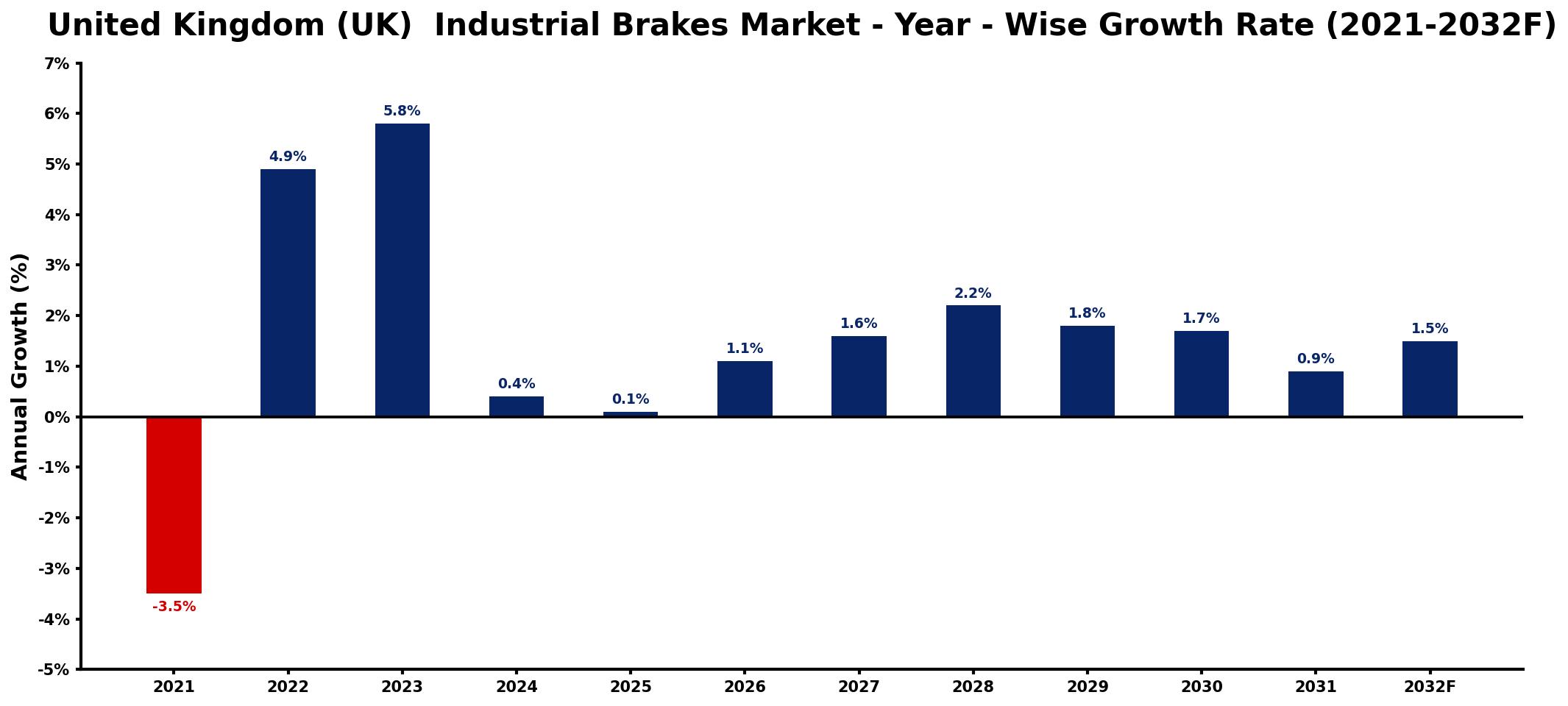 United Kingdom (UK) Industrial Brakes Market Year-wise Growth Rate and Key Drivers