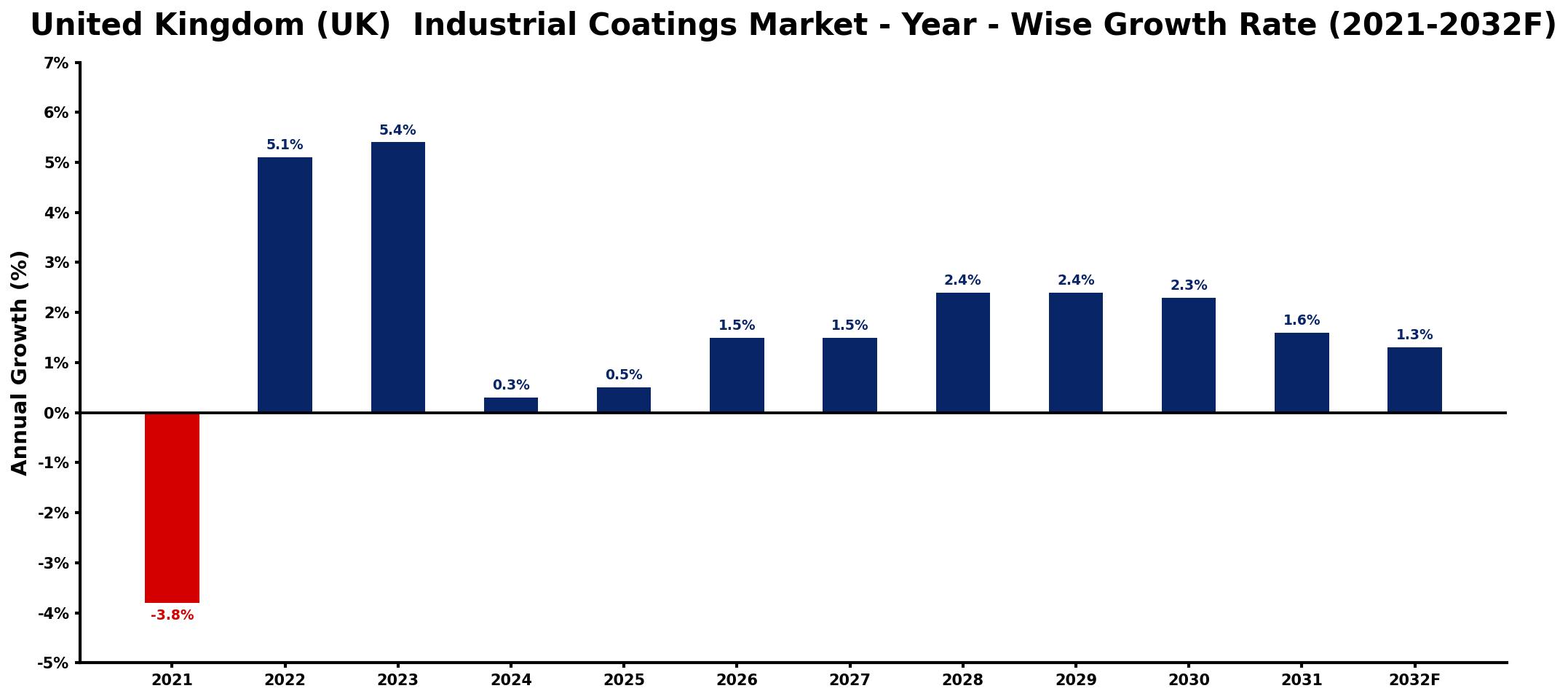 United Kingdom (UK) Industrial Coatings Market Year-wise Growth Rate and Key Drivers