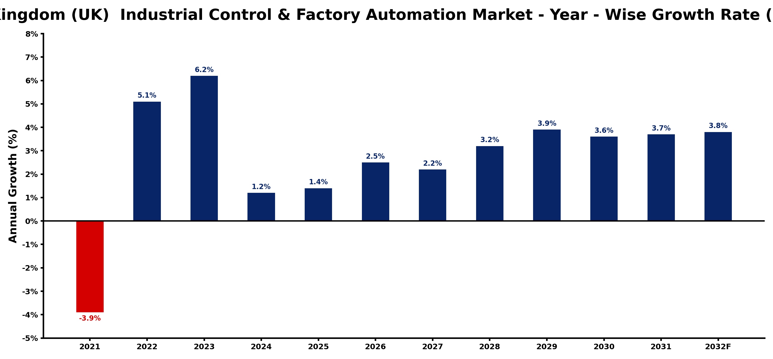 United Kingdom (UK) Industrial Control & Factory Automation Market Year-wise Growth Rate and Key Drivers