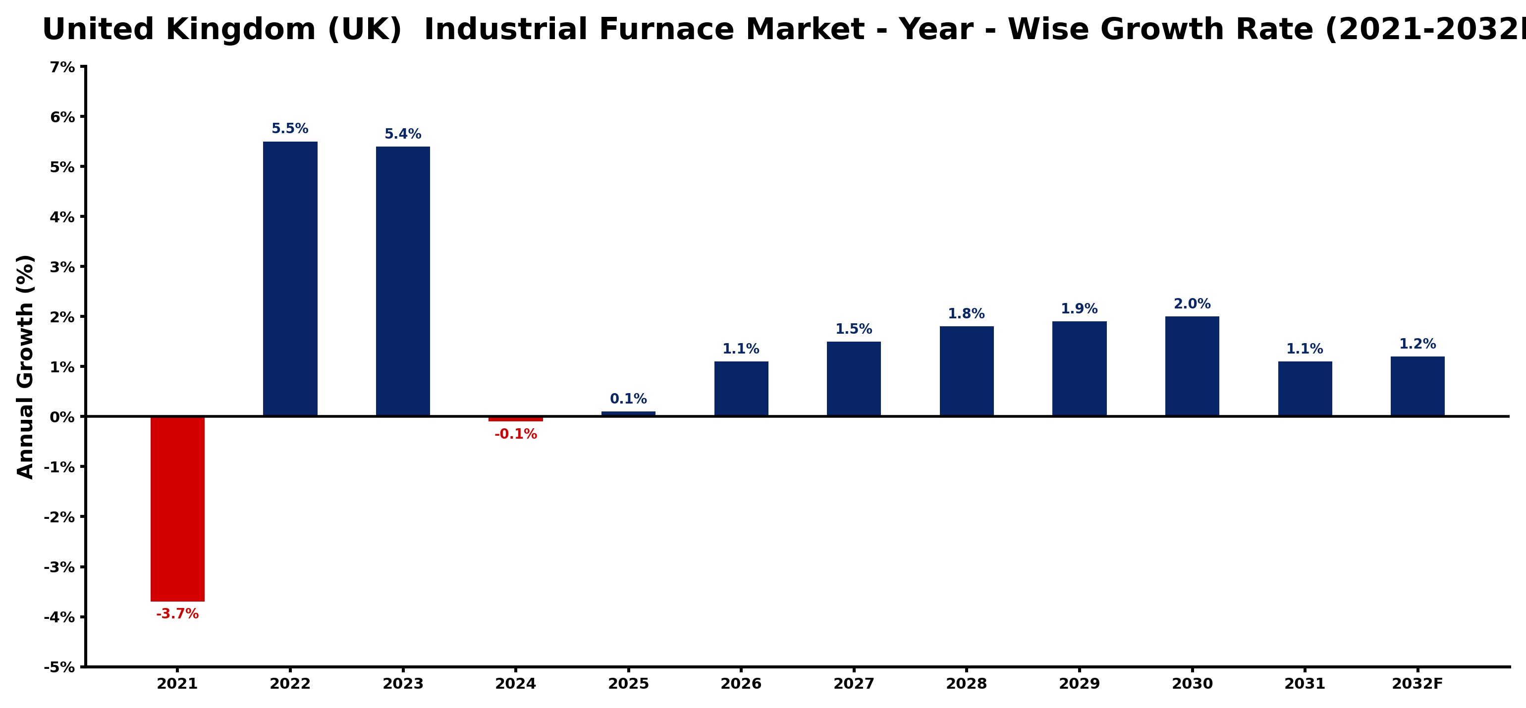 United Kingdom (UK) Industrial Furnace Market Year-wise Growth Rate and Key Drivers