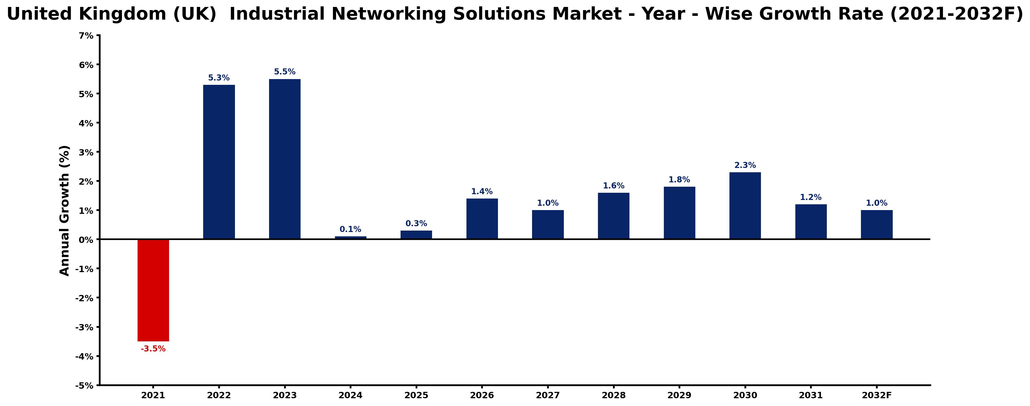 United Kingdom (UK)  Industrial Networking Solutions Market Year-wise Growth Rate and Key Drivers