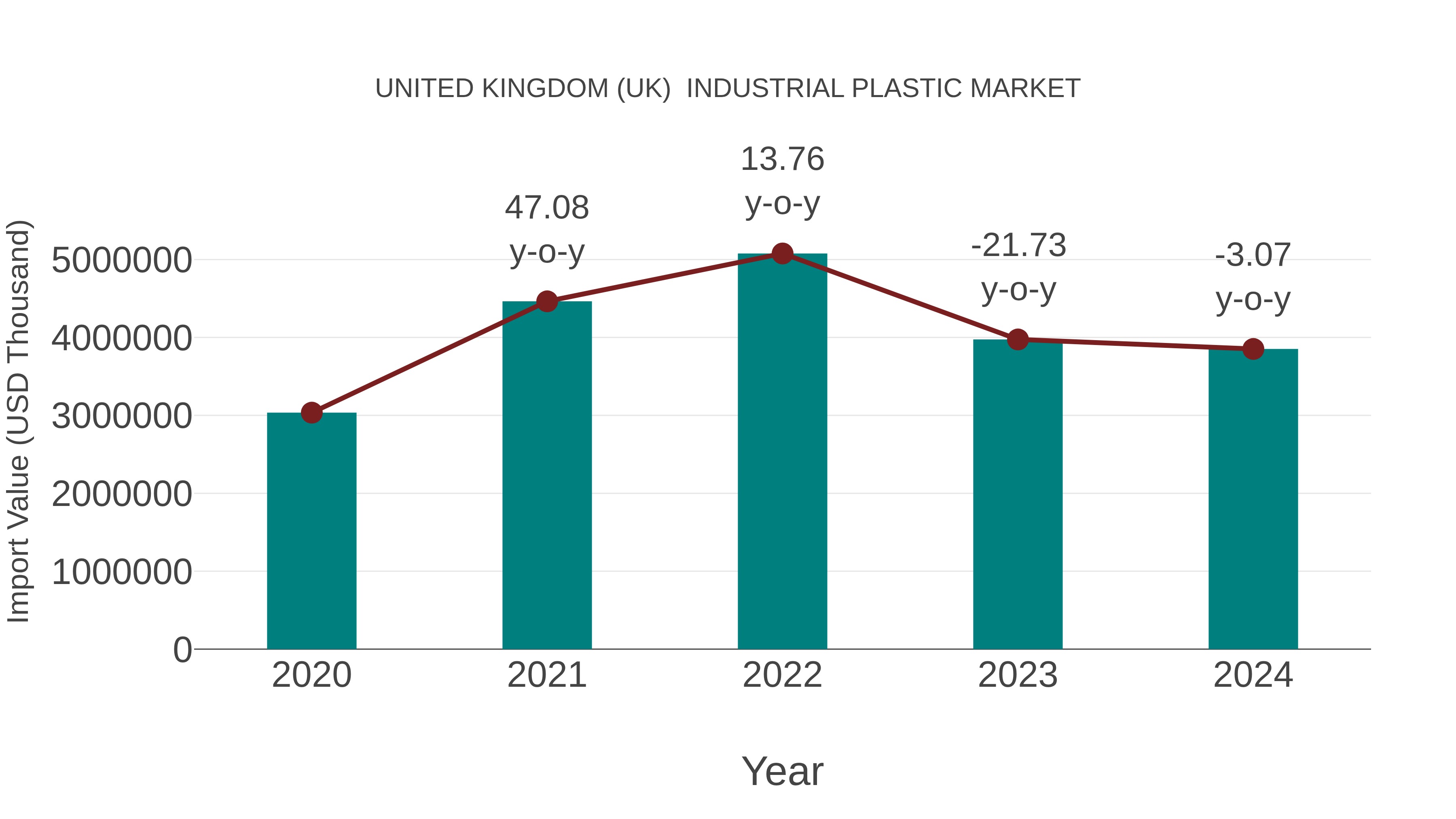  United Kingdom (UK)  Industrial Plastic Market: Import Trend Analysis