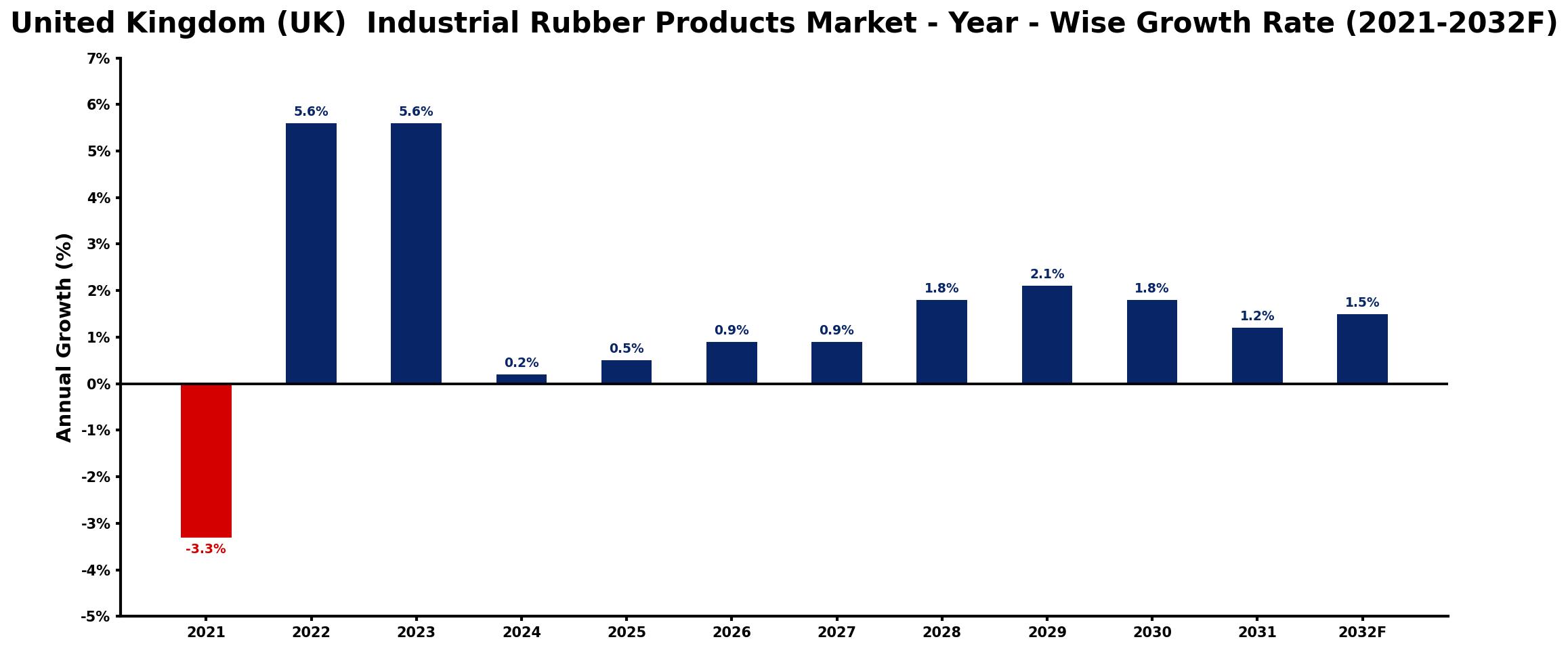 United Kingdom (UK)  Industrial Rubber Products Market Year-wise Growth Rate and Key Drivers
