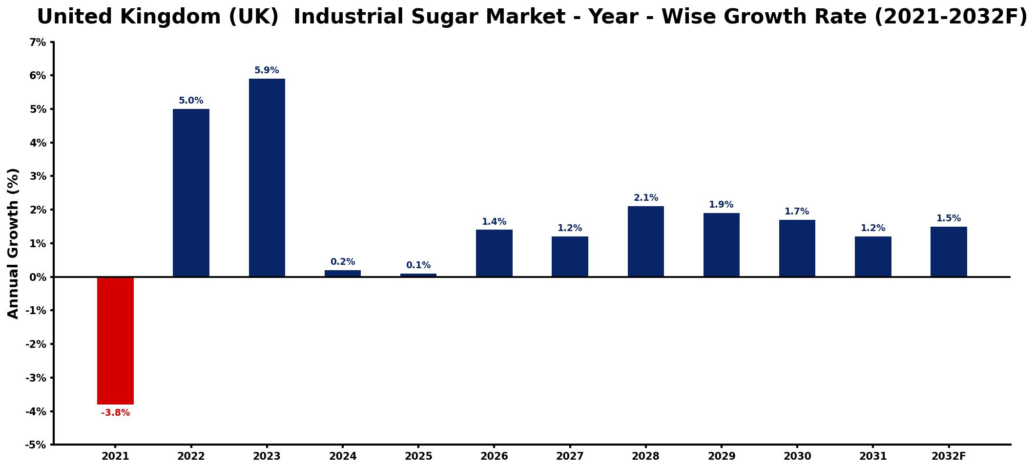 United Kingdom (UK)  Industrial Sugar Market Year-wise Growth Rate and Key Drivers