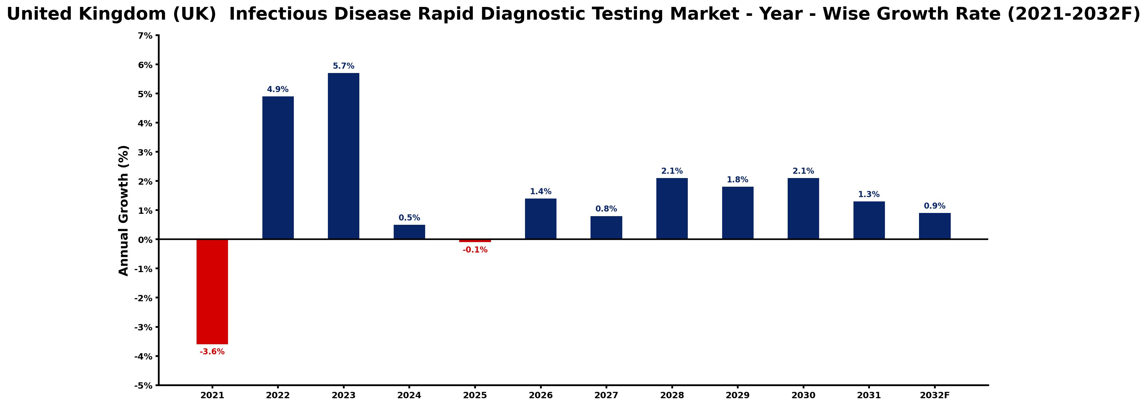 United Kingdom (UK) Infectious Disease Rapid Diagnostic Testing Market Year-wise Growth Rate and Key Drivers