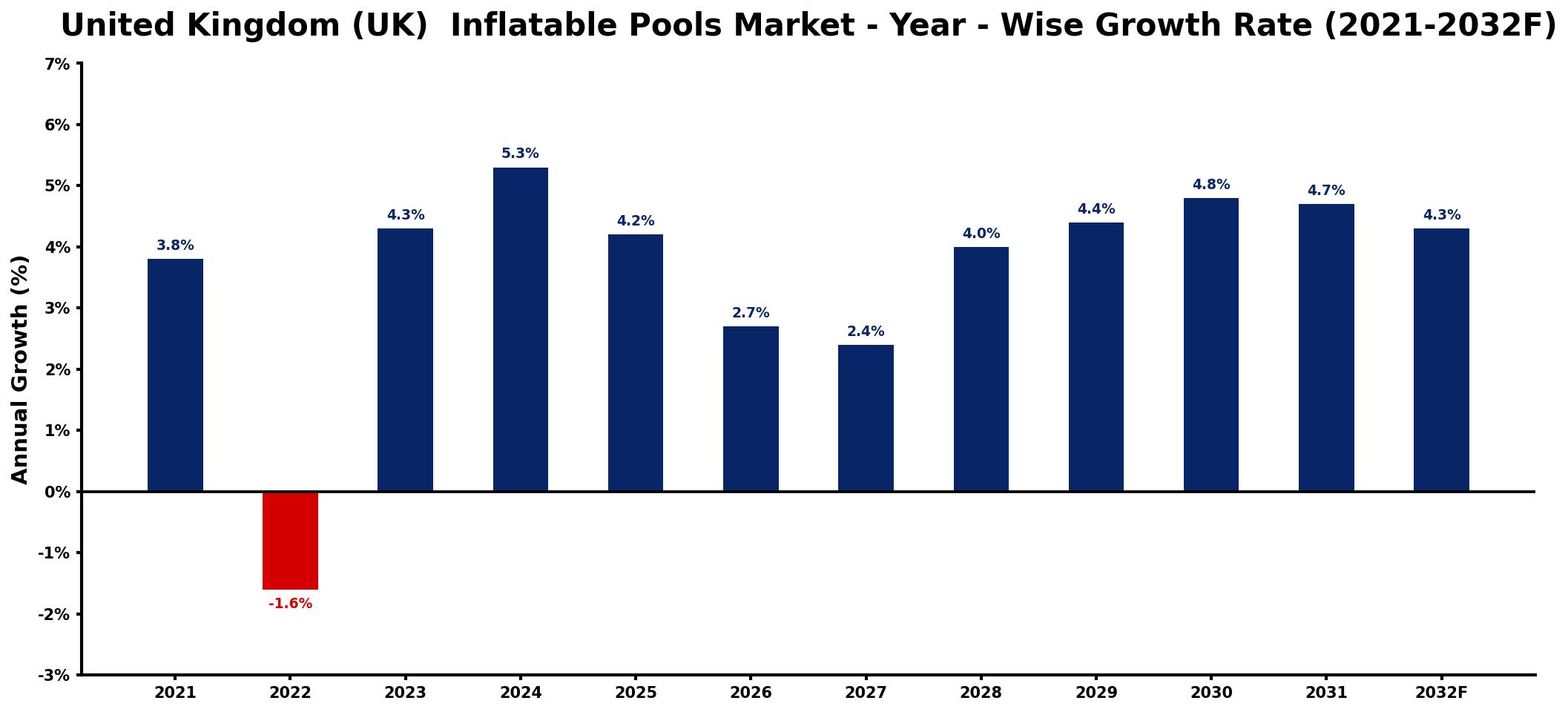 United Kingdom (UK) Inflatable Pools Market Year-wise Growth Rate and Key Drivers