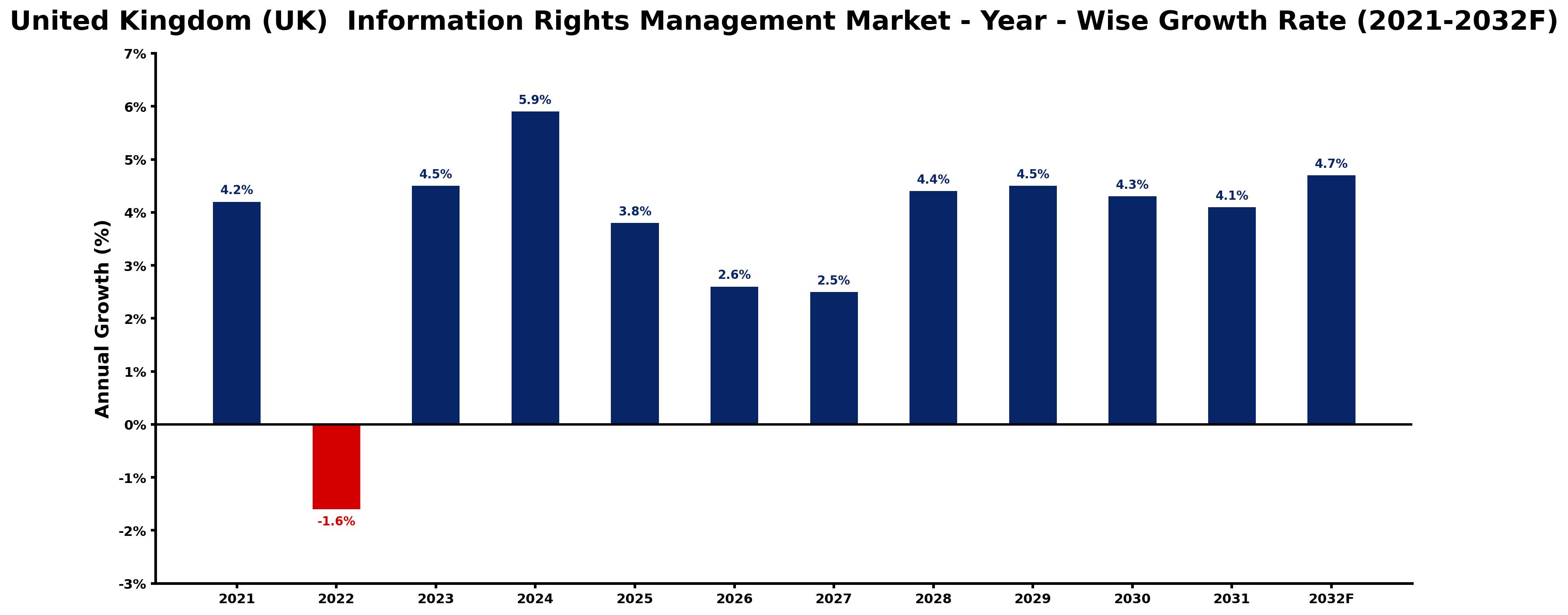 United Kingdom (UK)  Information Rights Management Market Year-wise Growth Rate and Key Drivers