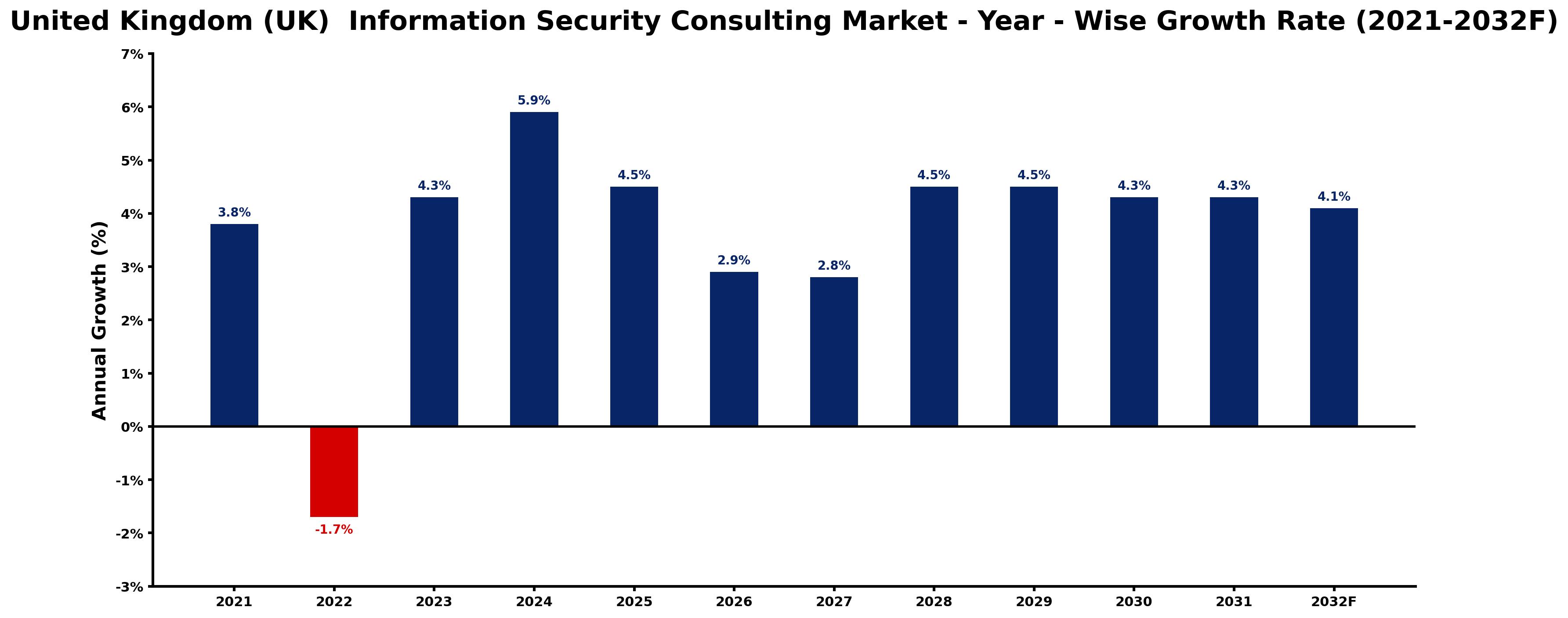 United Kingdom (UK) Information Security Consulting Market Year-wise Growth Rate and Key Drivers