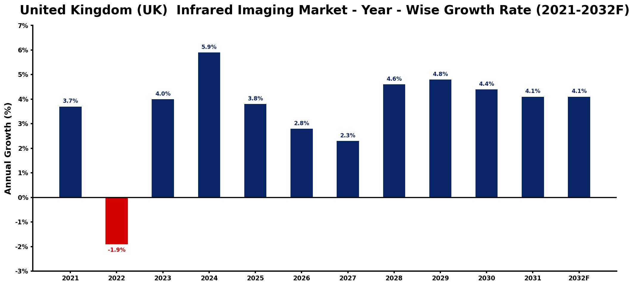 United Kingdom (UK) Infrared Imaging Market Year-wise Growth Rate and Key Drivers