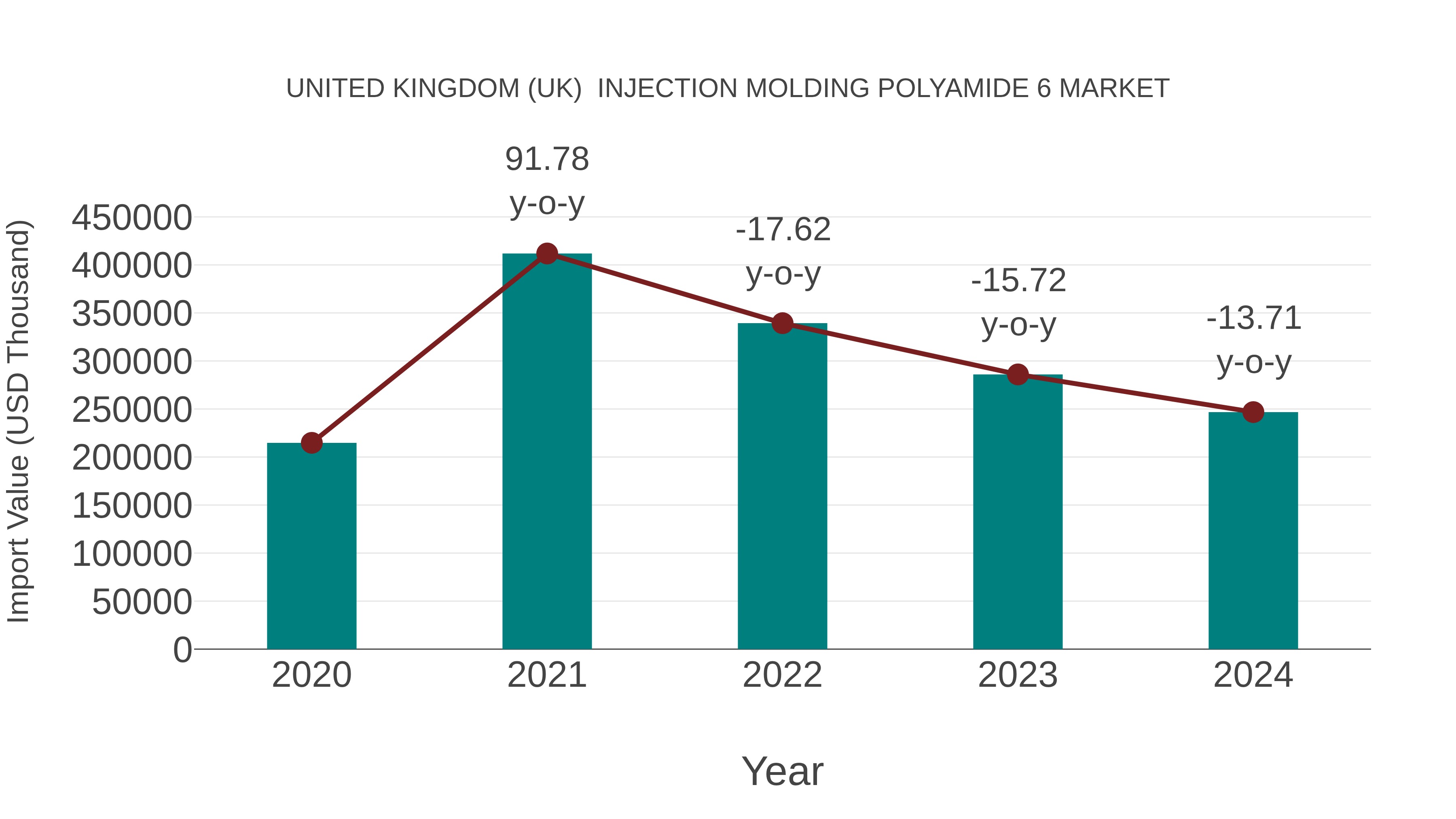 United Kingdom (UK) Injection Molding Polyamide 6 Market: Import Trend Analysis