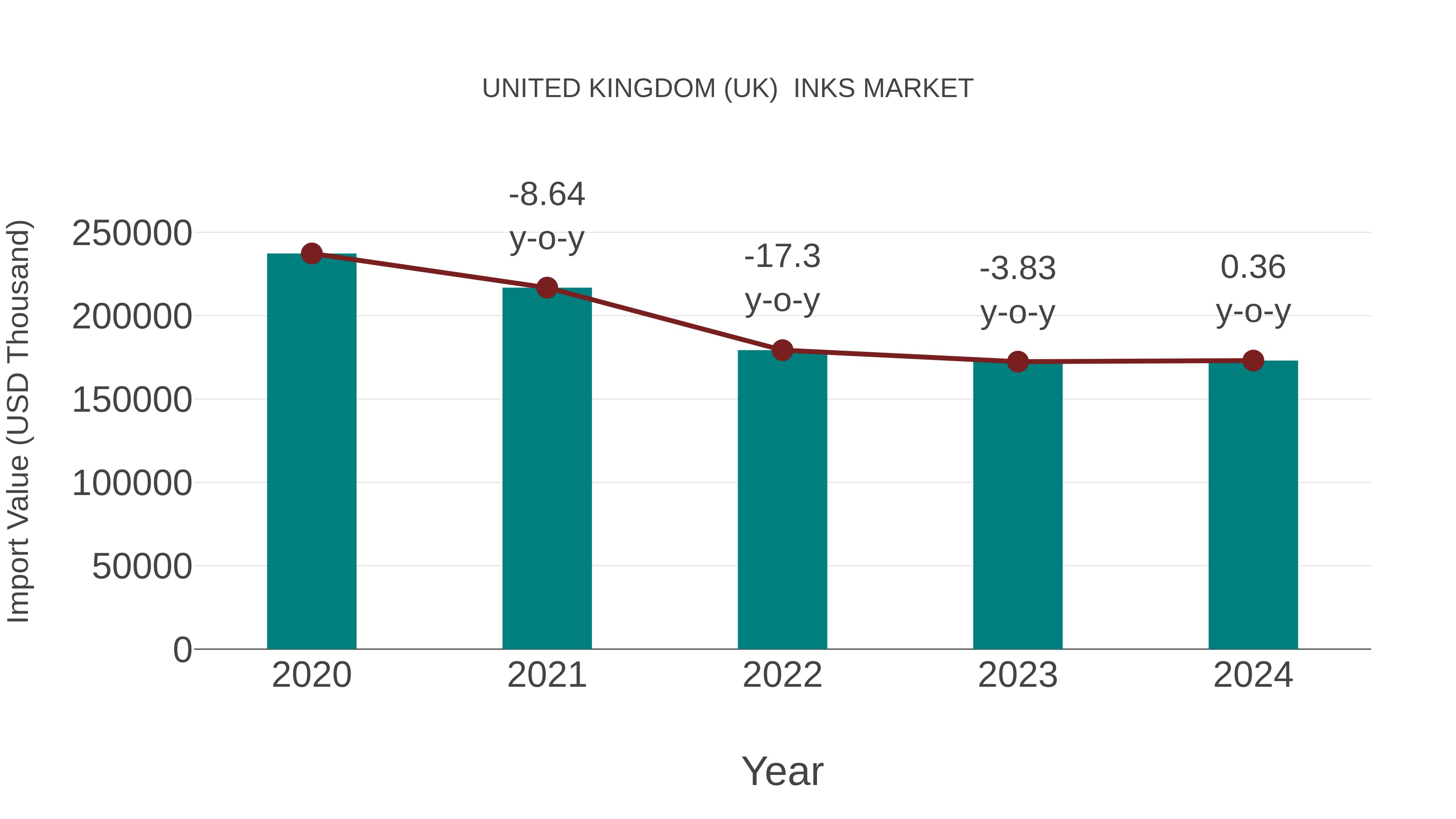 United Kingdom (UK) Inks Market: Import Trend Analysis