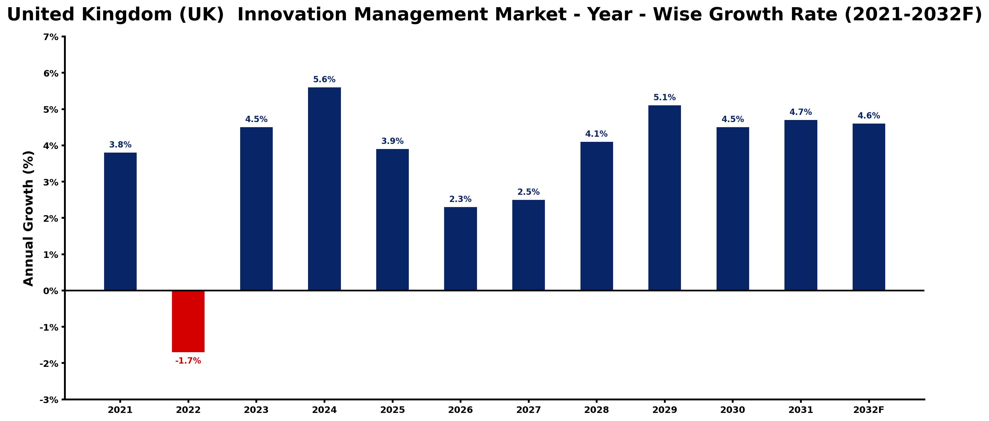 United Kingdom (UK) Innovation Management Market Year-wise Growth Rate and Key Drivers