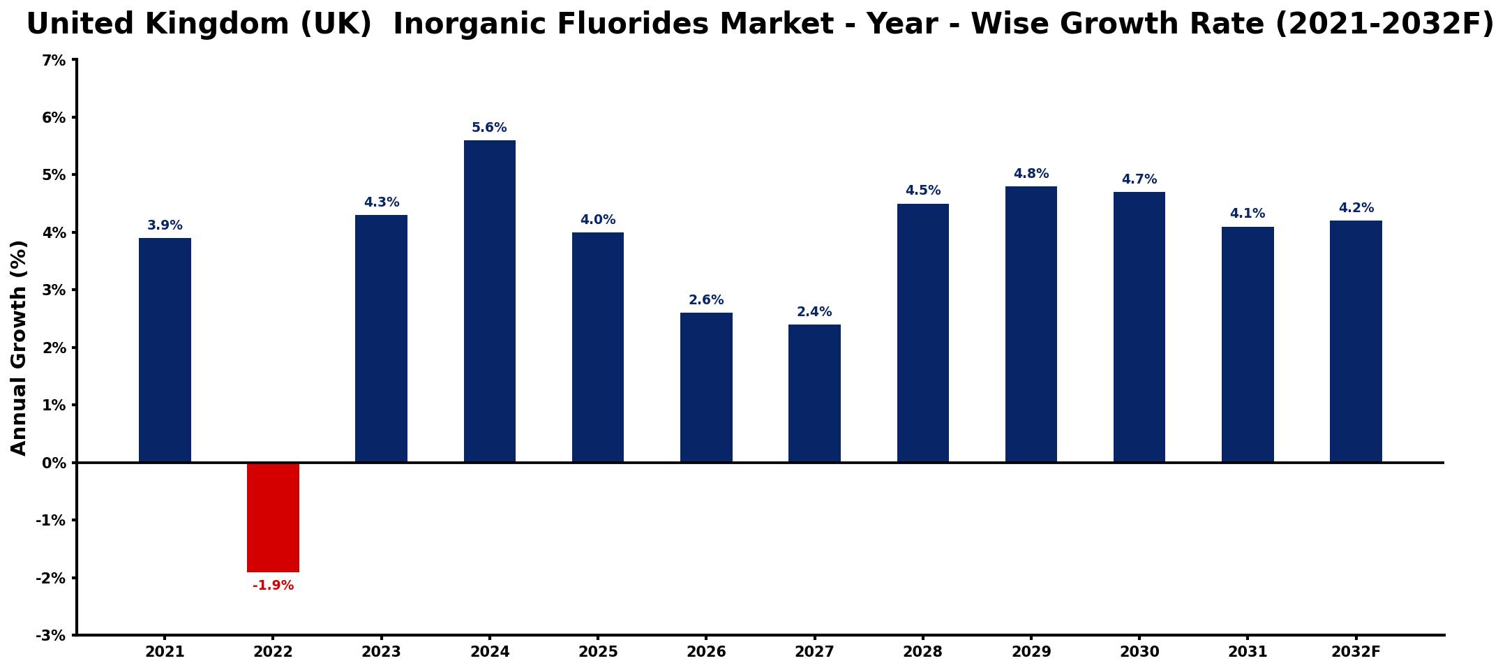 United Kingdom (UK) Inorganic Fluorides Market Year-wise Growth Rate and Key Drivers