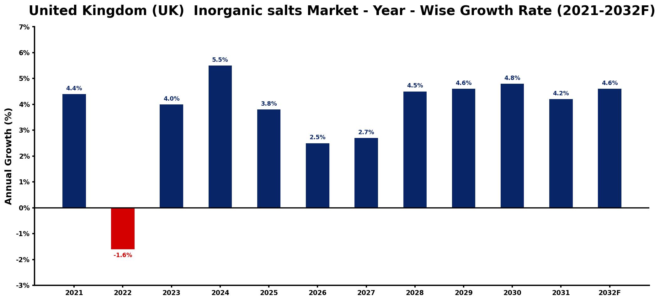 United Kingdom (UK)  Inorganic salts Market Year-wise Growth Rate and Key Drivers