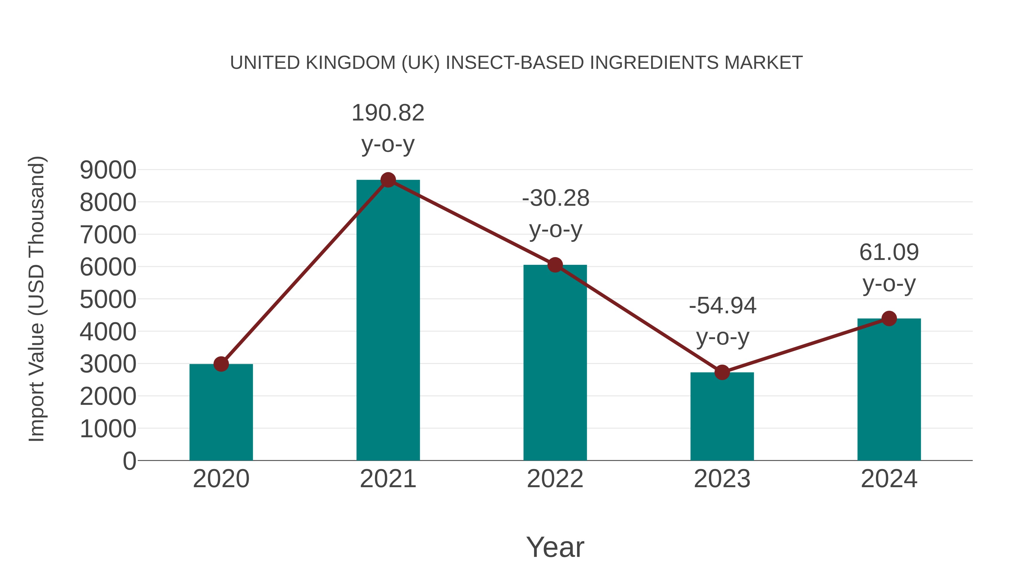 United Kingdom (UK) Insect-based Ingredients Market: Import Trend Analysis