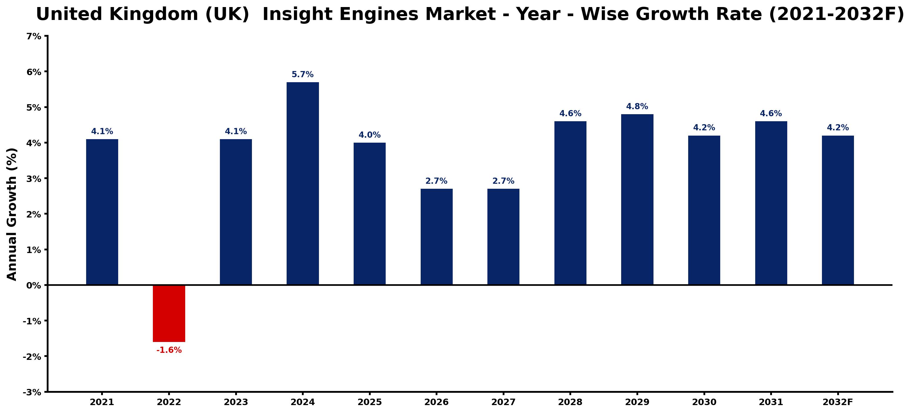 United Kingdom (UK) Insight Engines Market Year-wise Growth Rate and Key Drivers