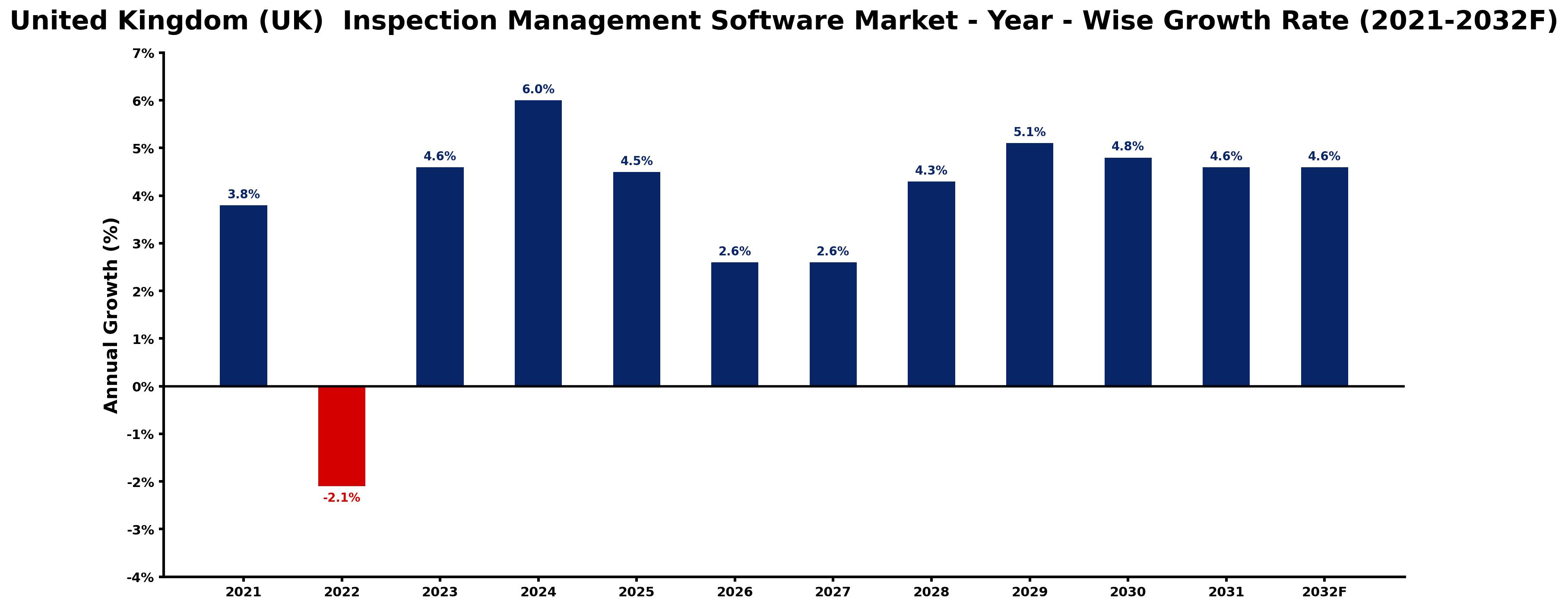 United Kingdom (UK) Inspection Management Software Market Year-wise Growth Rate and Key Drivers