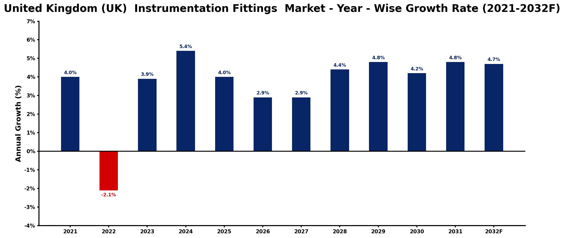 United Kingdom (UK) Instrumentation Fittings Market Year-wise Growth Rate and Key Drivers