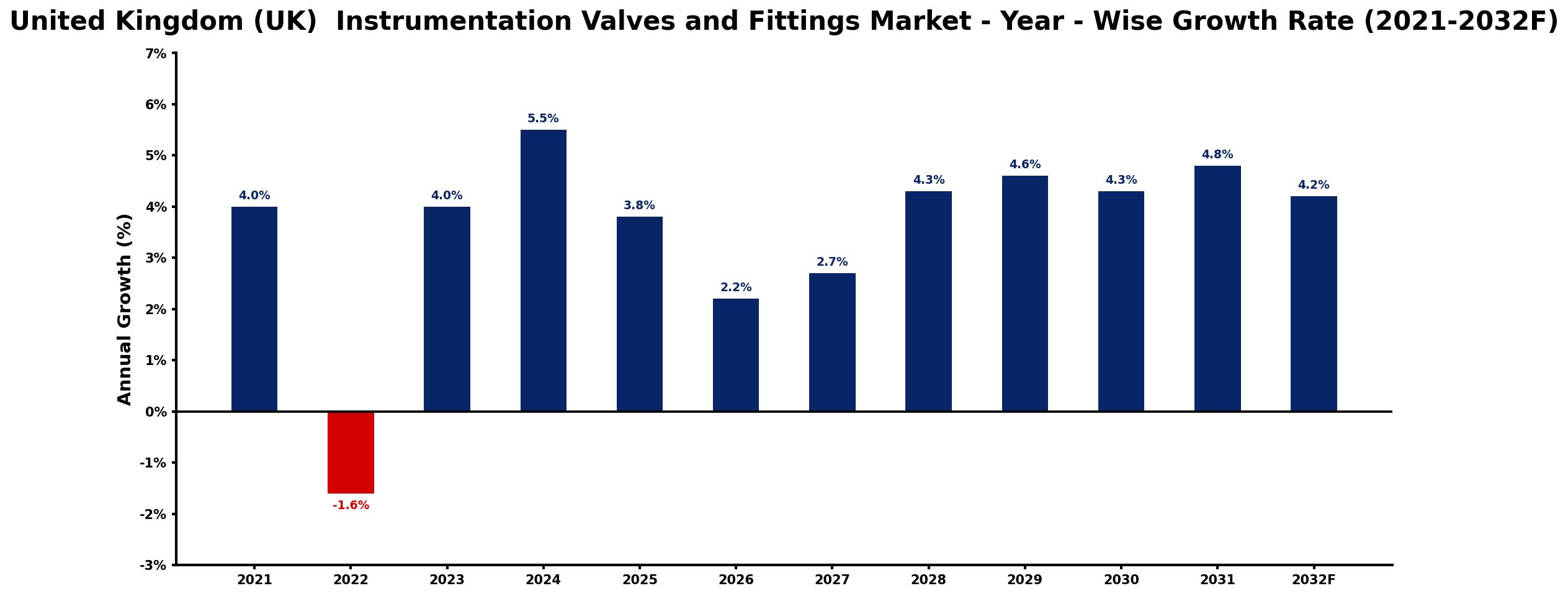 United Kingdom (UK) Instrumentation Valves and Fittings Market Year-wise Growth Rate and Key Drivers