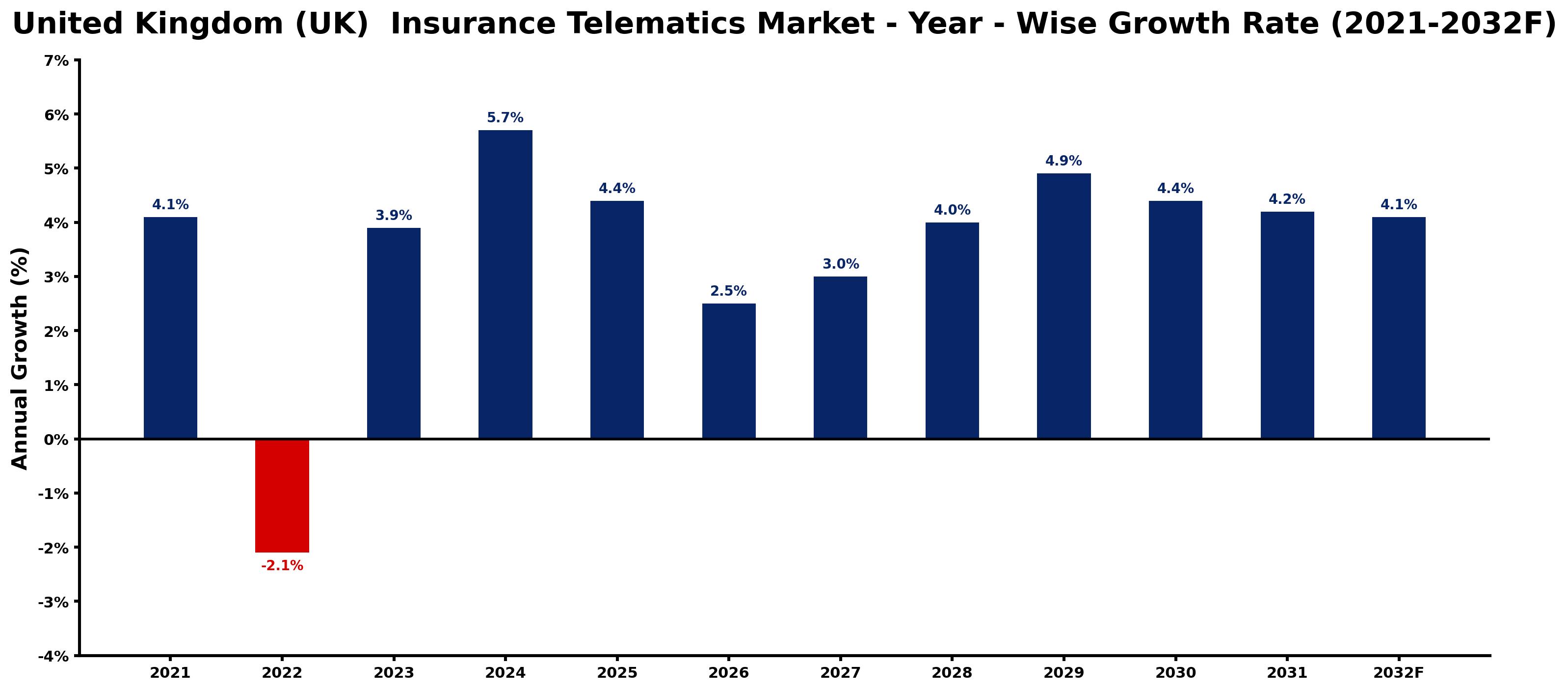 United Kingdom (UK) Insurance Telematics Market Year-wise Growth Rate and Key Drivers