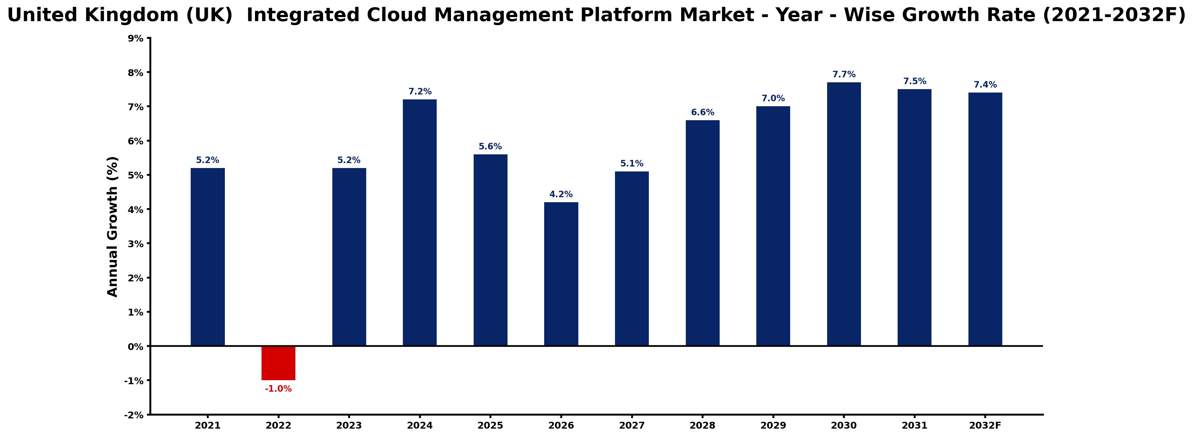 United Kingdom (UK) Integrated Cloud Management Platform Market Year-wise Growth Rate and Key Drivers