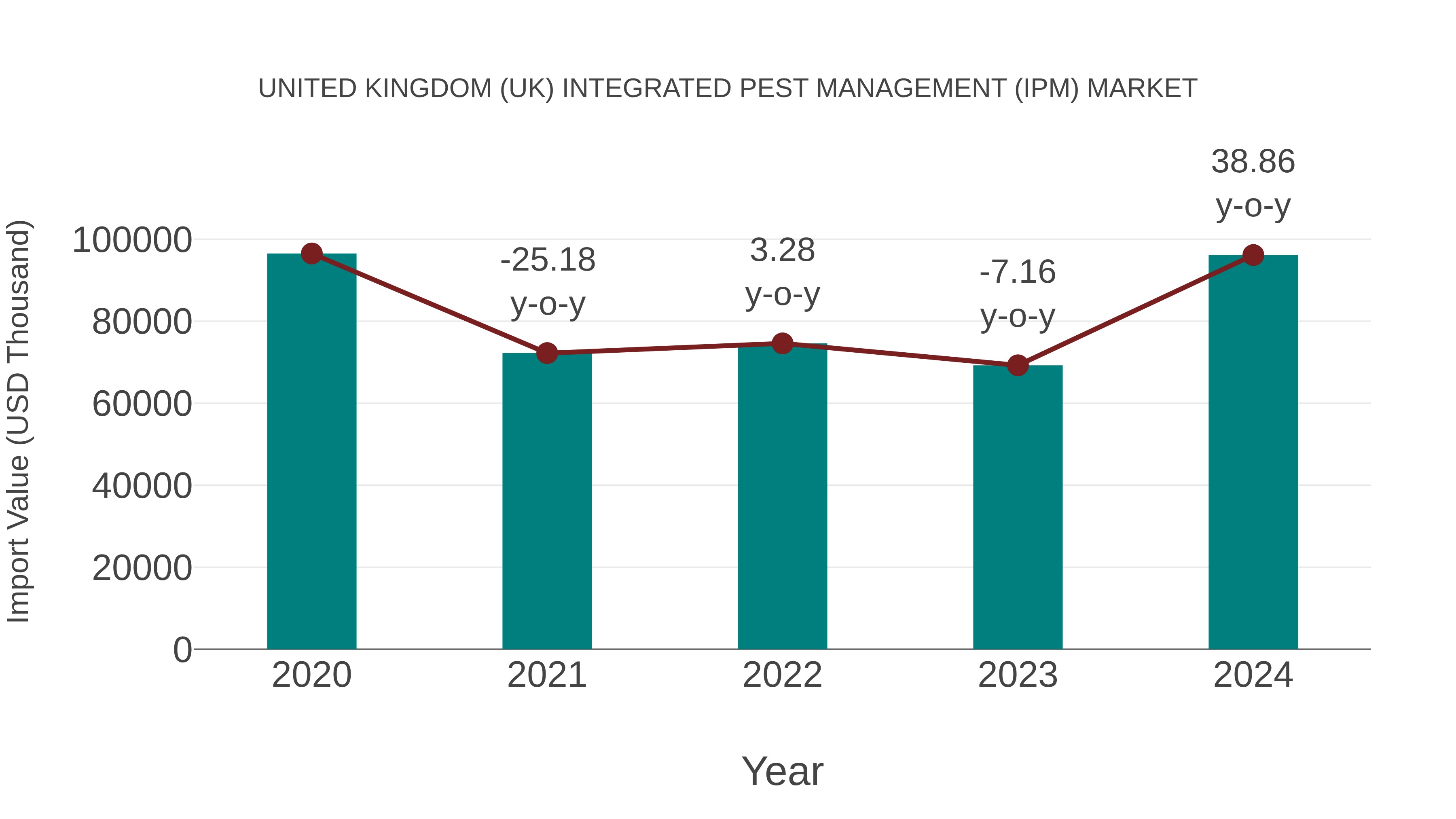 United Kingdom (UK) Integrated Pest Management (Ipm) Market: Import Trend Analysis