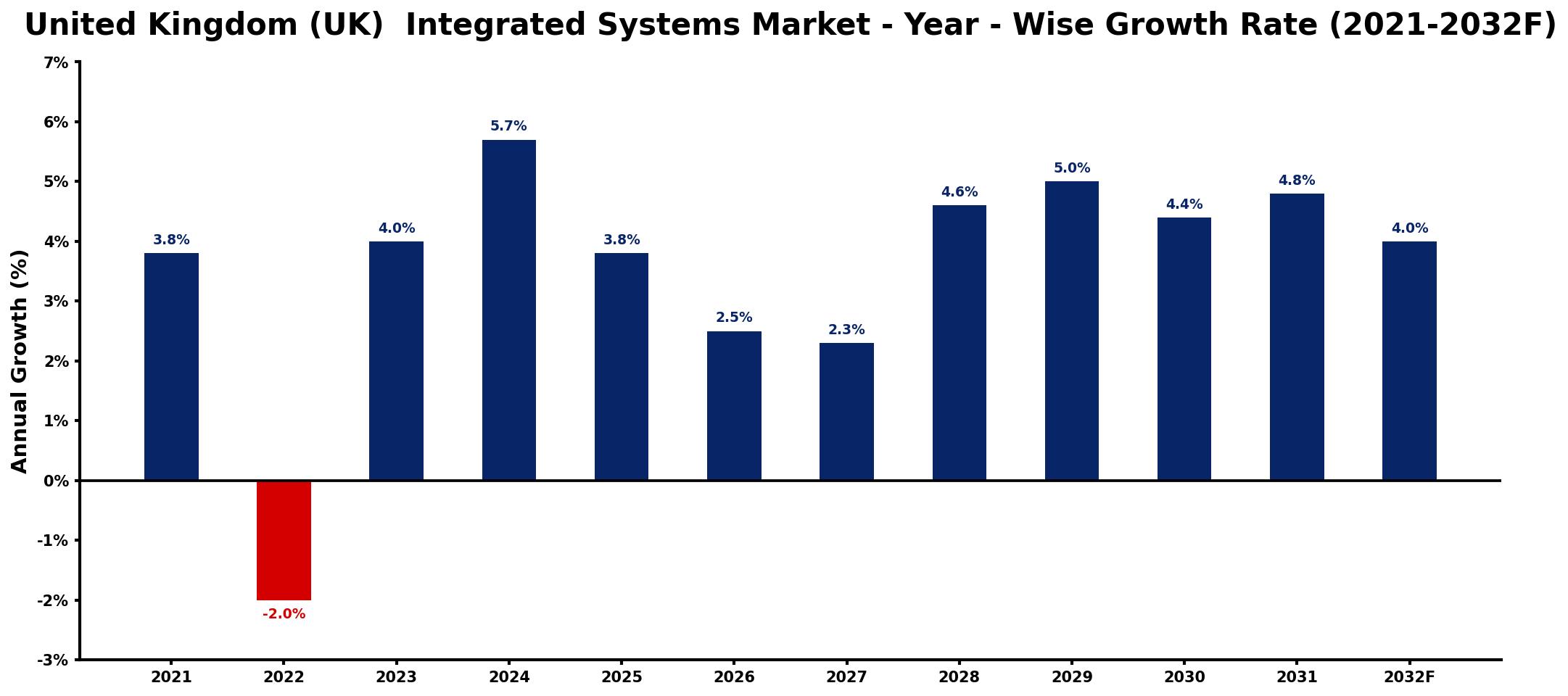 United Kingdom (UK) Integrated Systems Market Year-wise Growth Rate and Key Drivers
