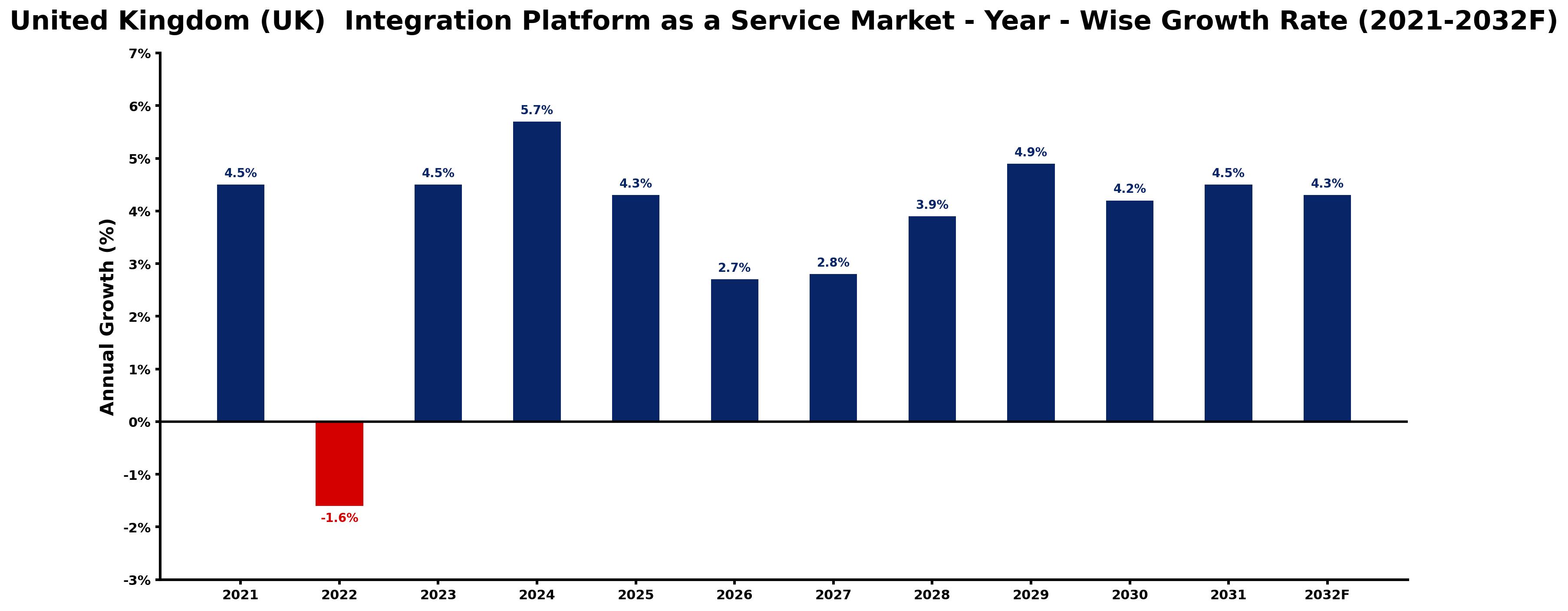United Kingdom (UK) Integration Platform as a Service Market Year-wise Growth Rate and Key Drivers