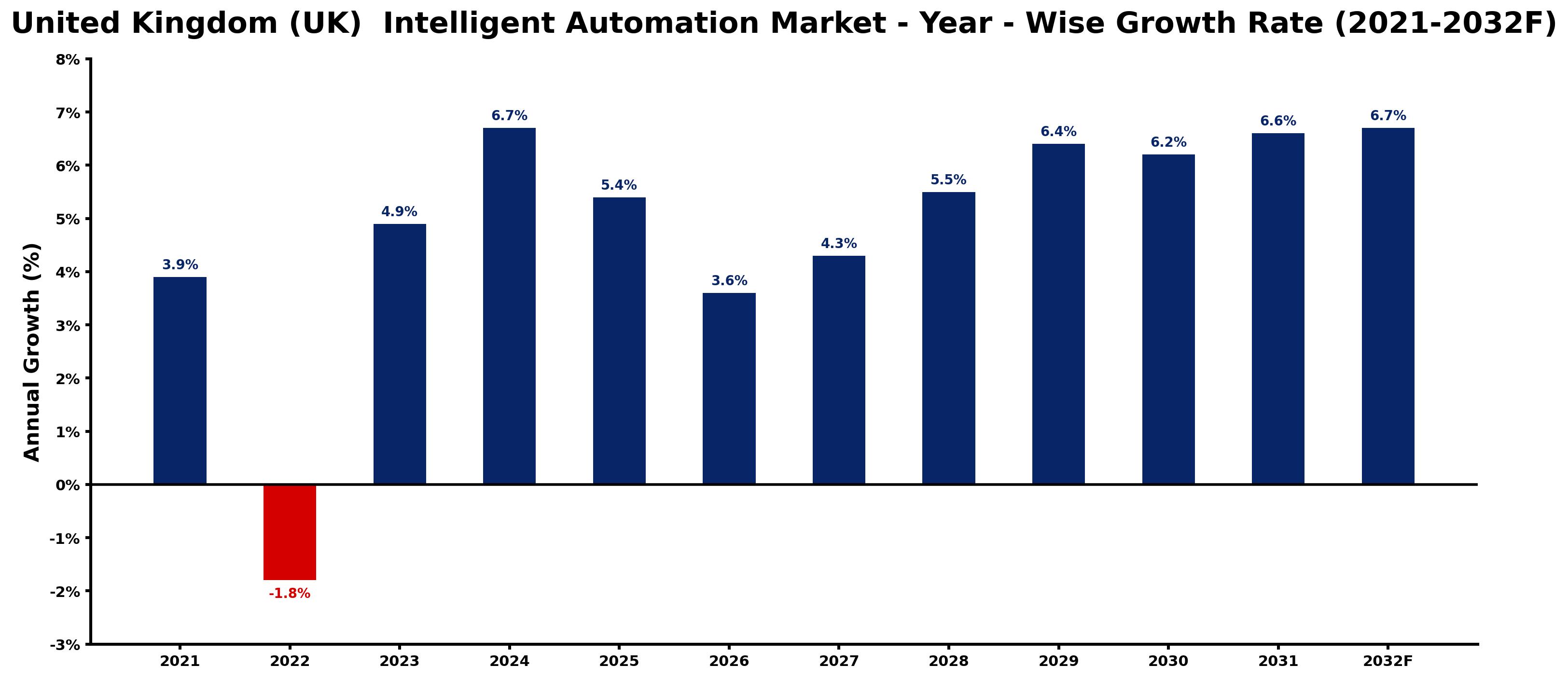 United Kingdom (UK) Intelligent Automation Market Year-wise Growth Rate and Key Drivers