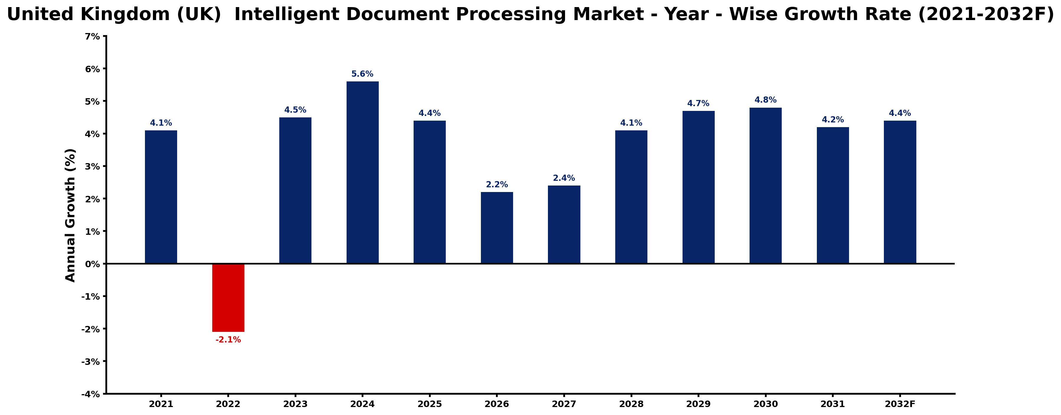 United Kingdom (UK) Intelligent Document Processing Market Year-wise Growth Rate and Key Drivers