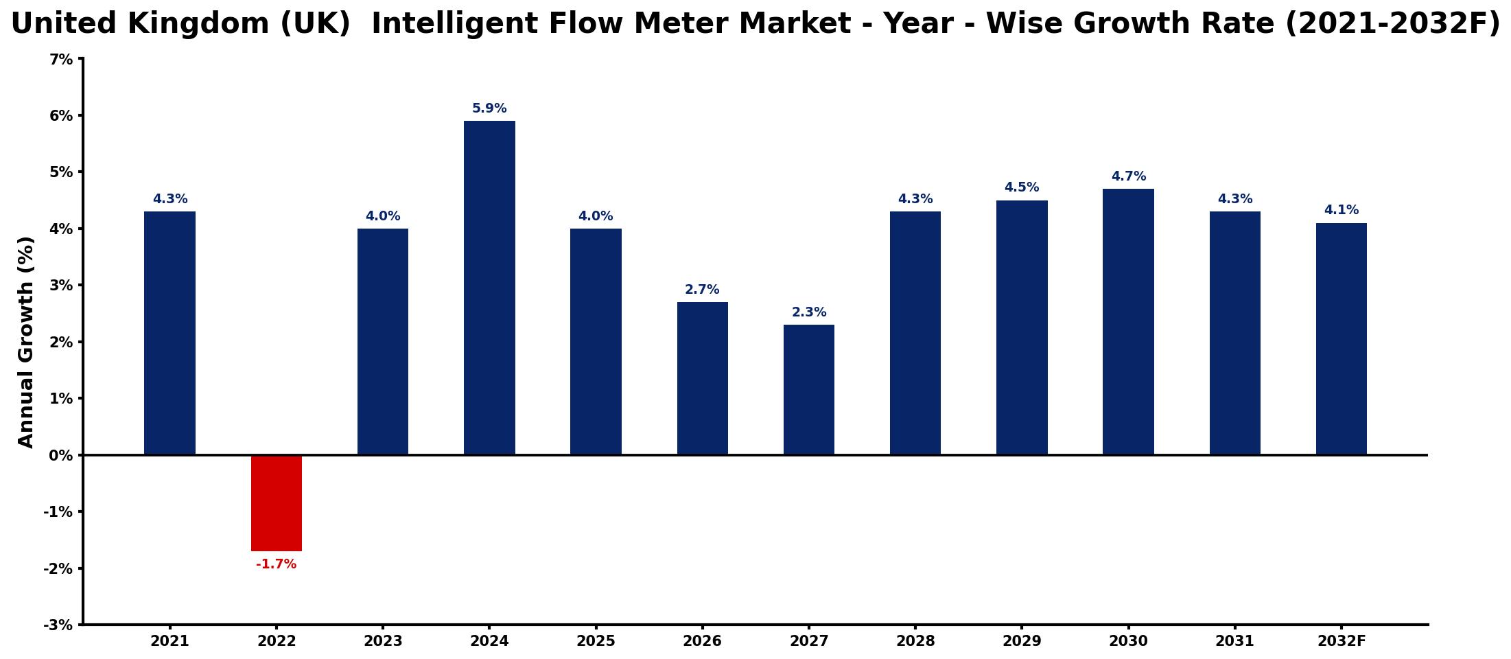 United Kingdom (UK) Intelligent Flow Meter Market Year-wise Growth Rate and Key Drivers