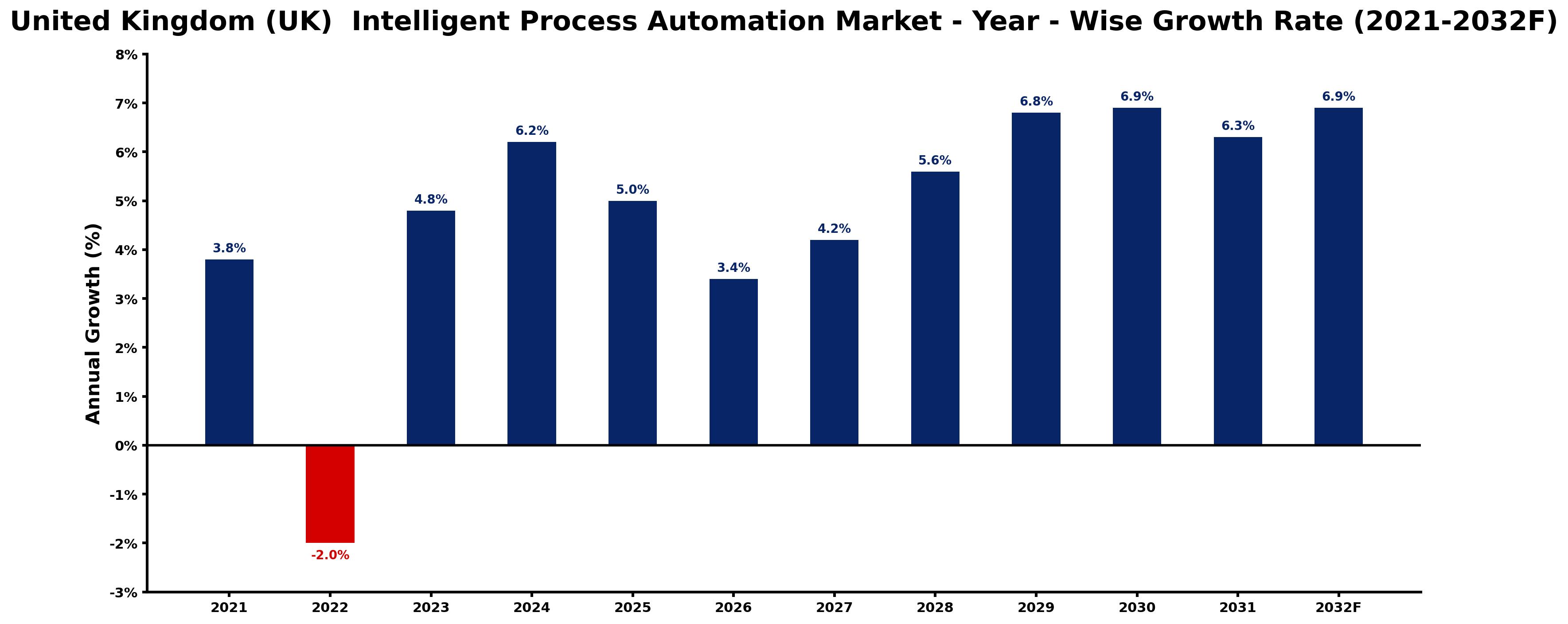 United Kingdom (UK) Intelligent Process Automation Market Year-wise Growth Rate and Key Drivers