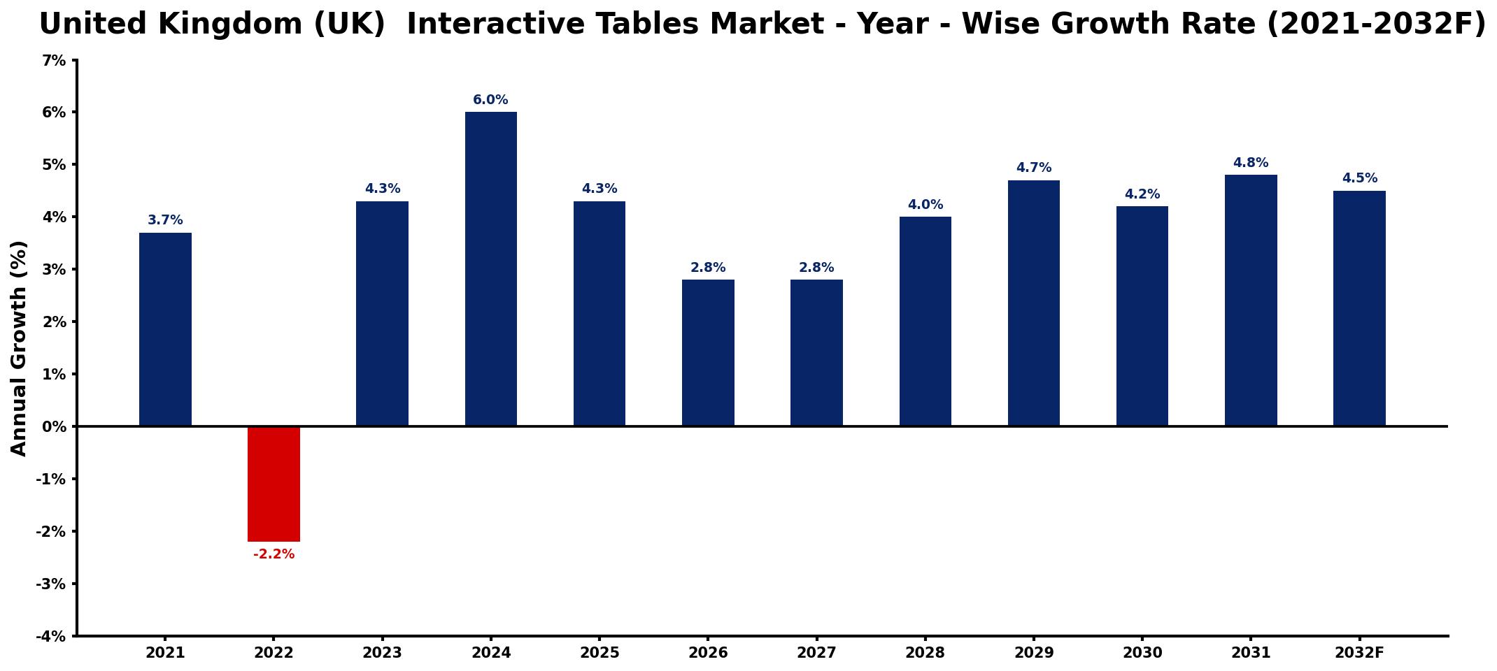 United Kingdom (UK) Interactive Tables Market Year-wise Growth Rate and Key Drivers