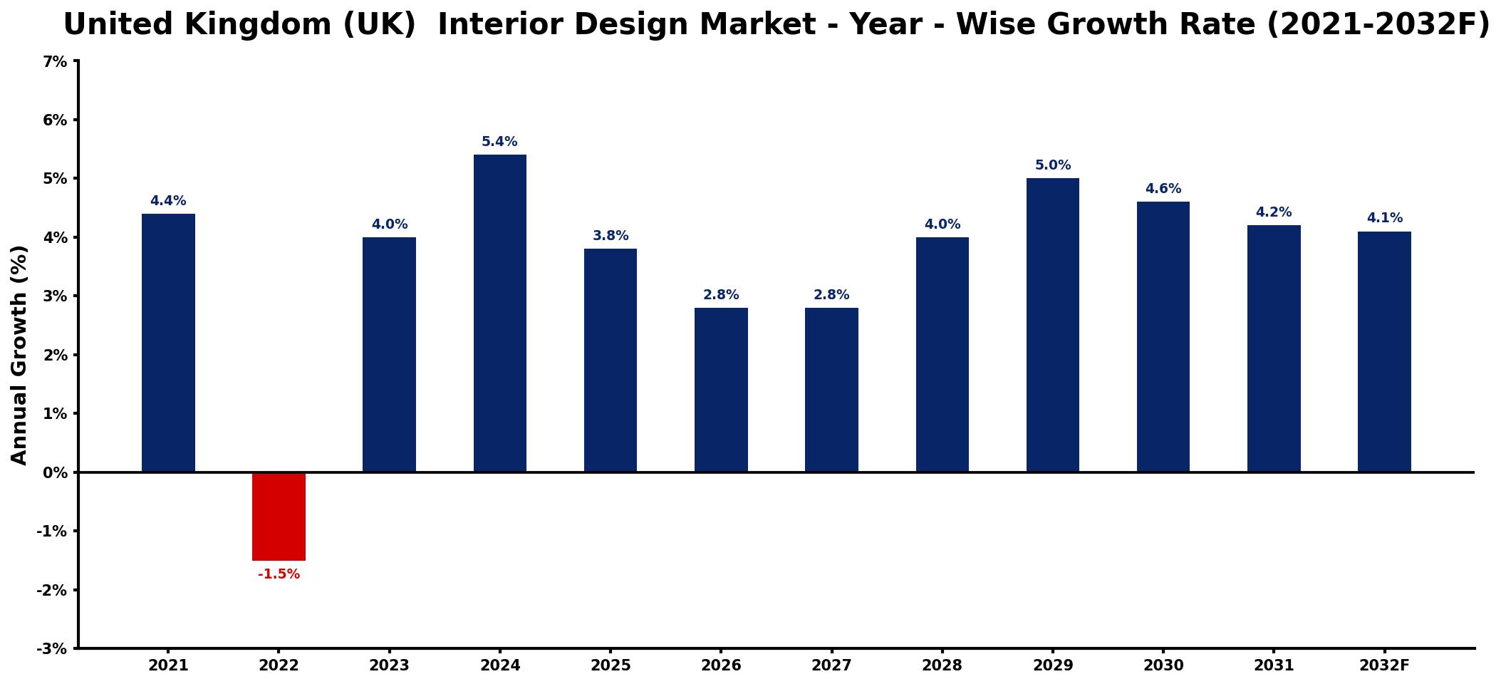 United Kingdom (UK) Interior Design Market Year-wise Growth Rate and Key Drivers