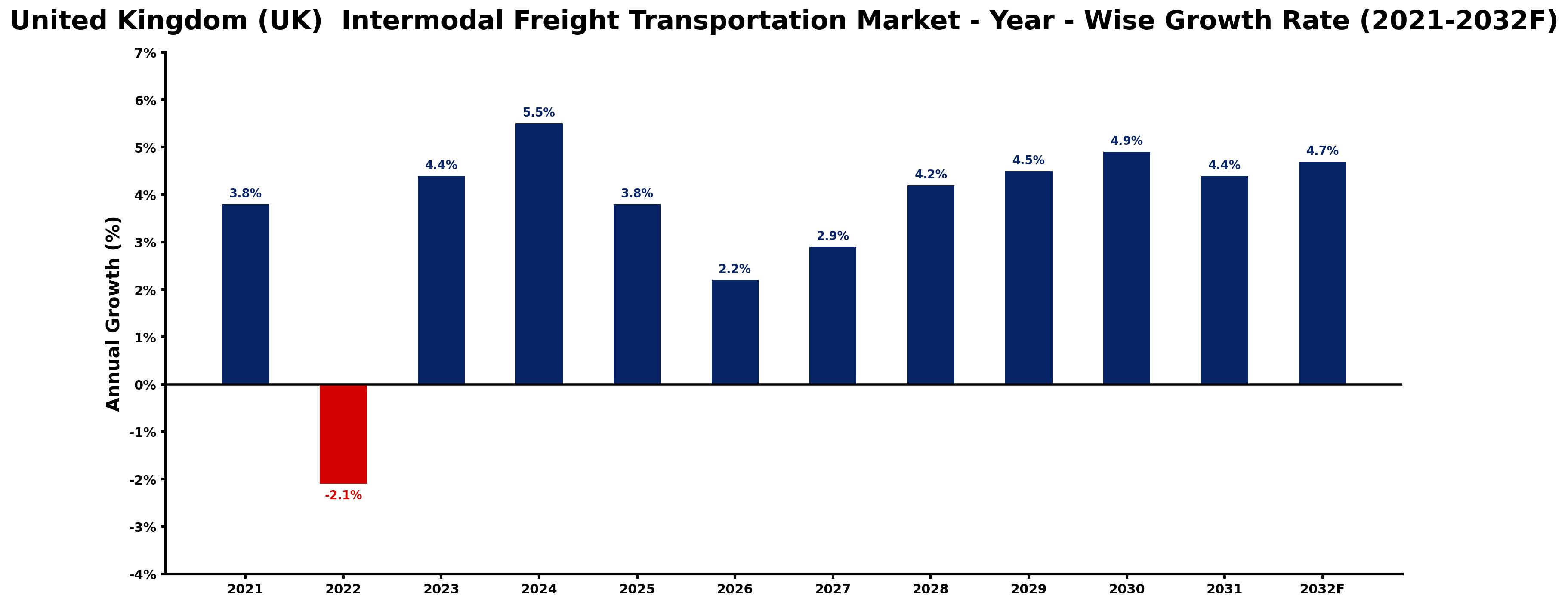 United Kingdom (UK) Intermodal Freight Transportation Market Year-wise Growth Rate and Key Drivers