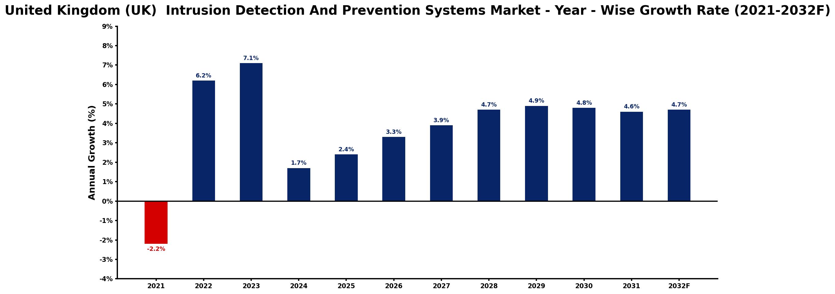 United Kingdom (UK)  Intrusion Detection And Prevention Systems Market Year-wise Growth Rate and Key Drivers