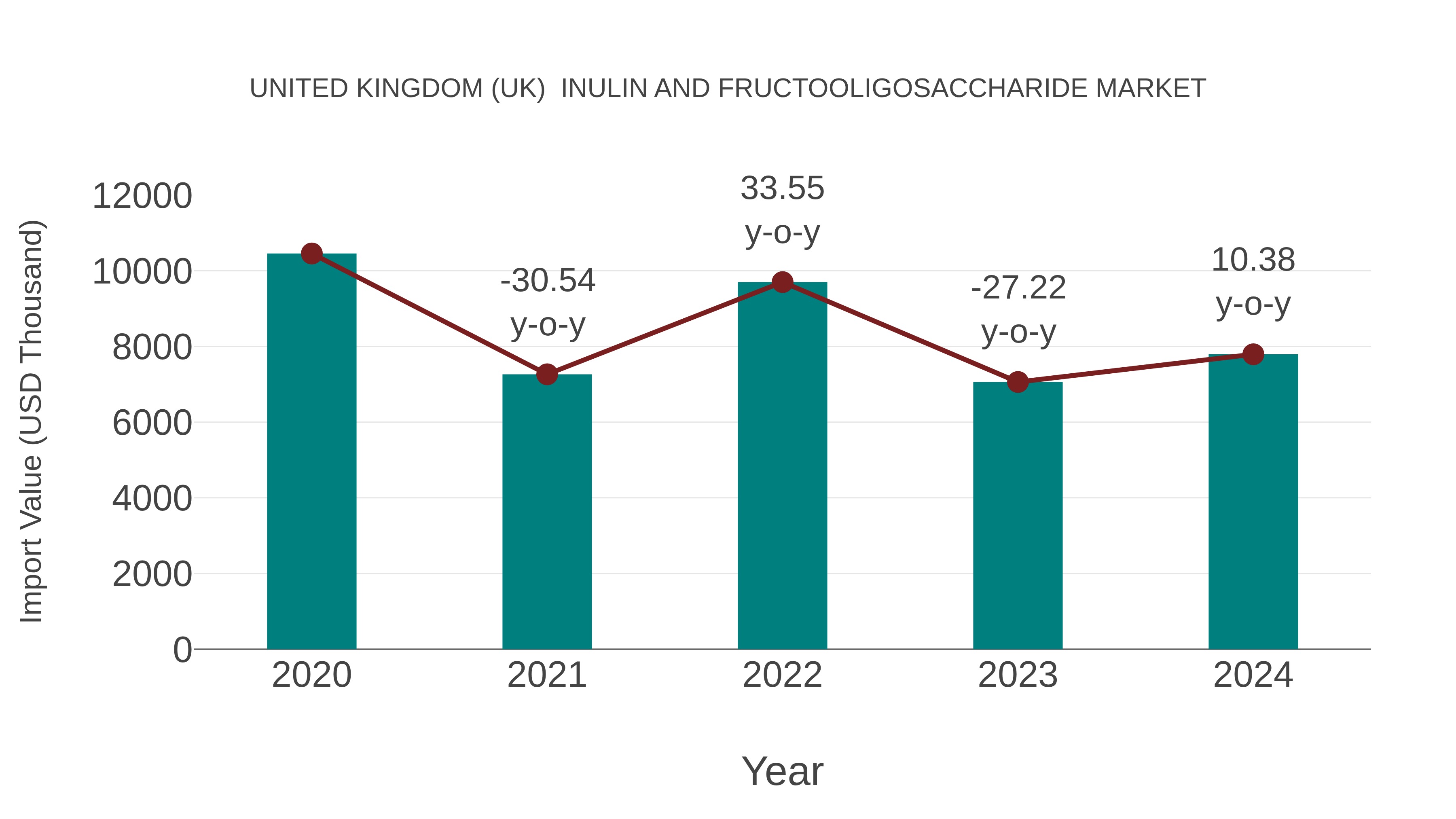 United Kingdom (UK) Inulin and Fructooligosaccharide Market: Import Trend Analysis