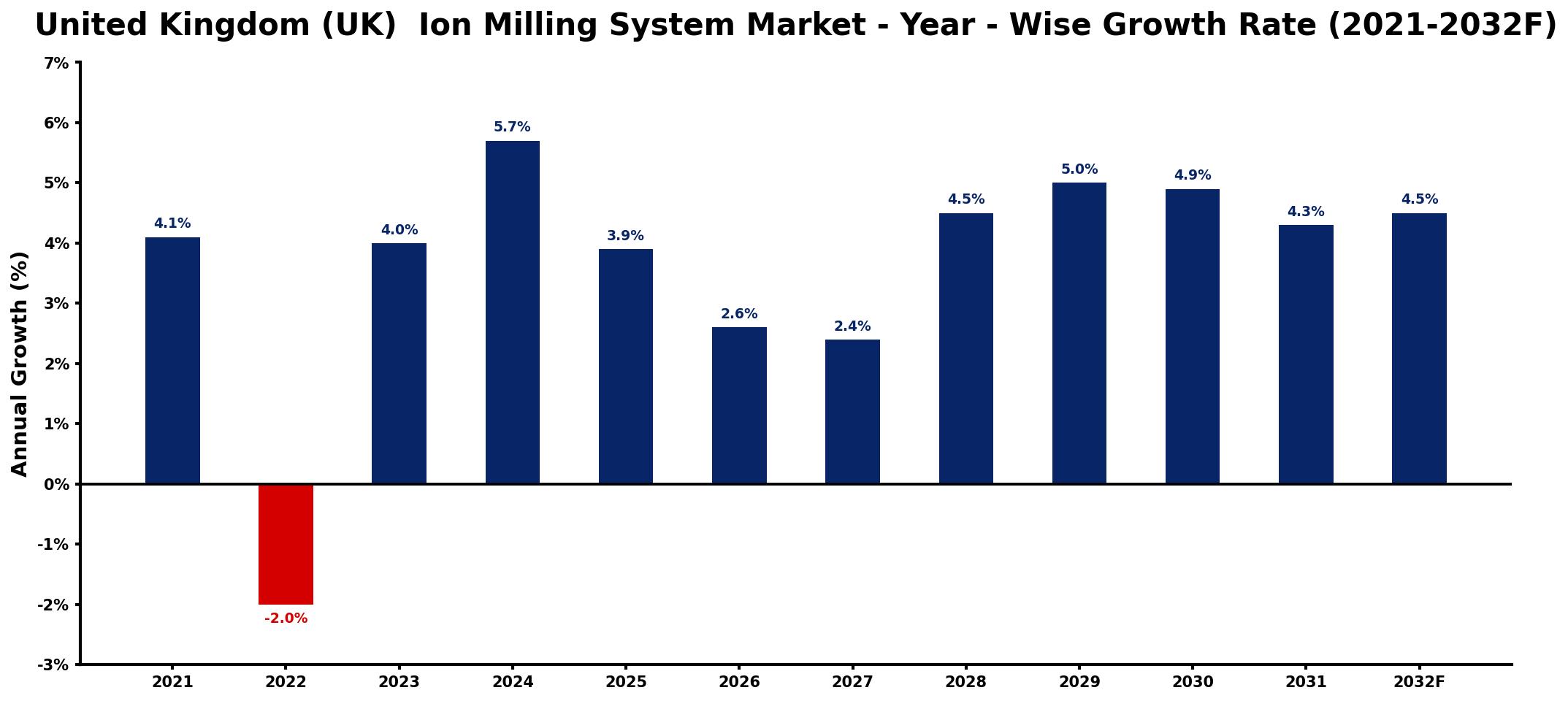 United Kingdom (UK) Ion Milling System Market Year-wise Growth Rate and Key Drivers