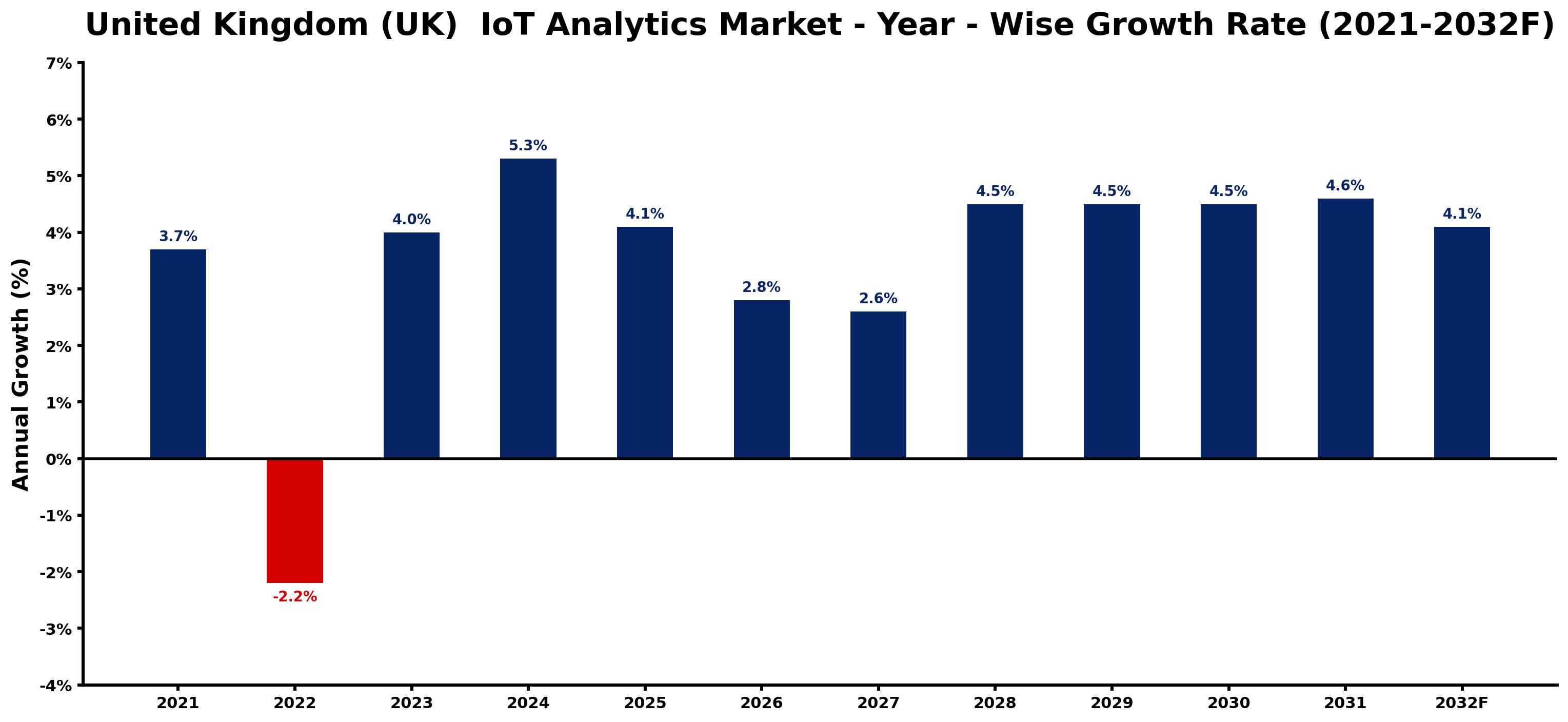 United Kingdom (UK) IoT Analytics Market Year-wise Growth Rate and Key Drivers