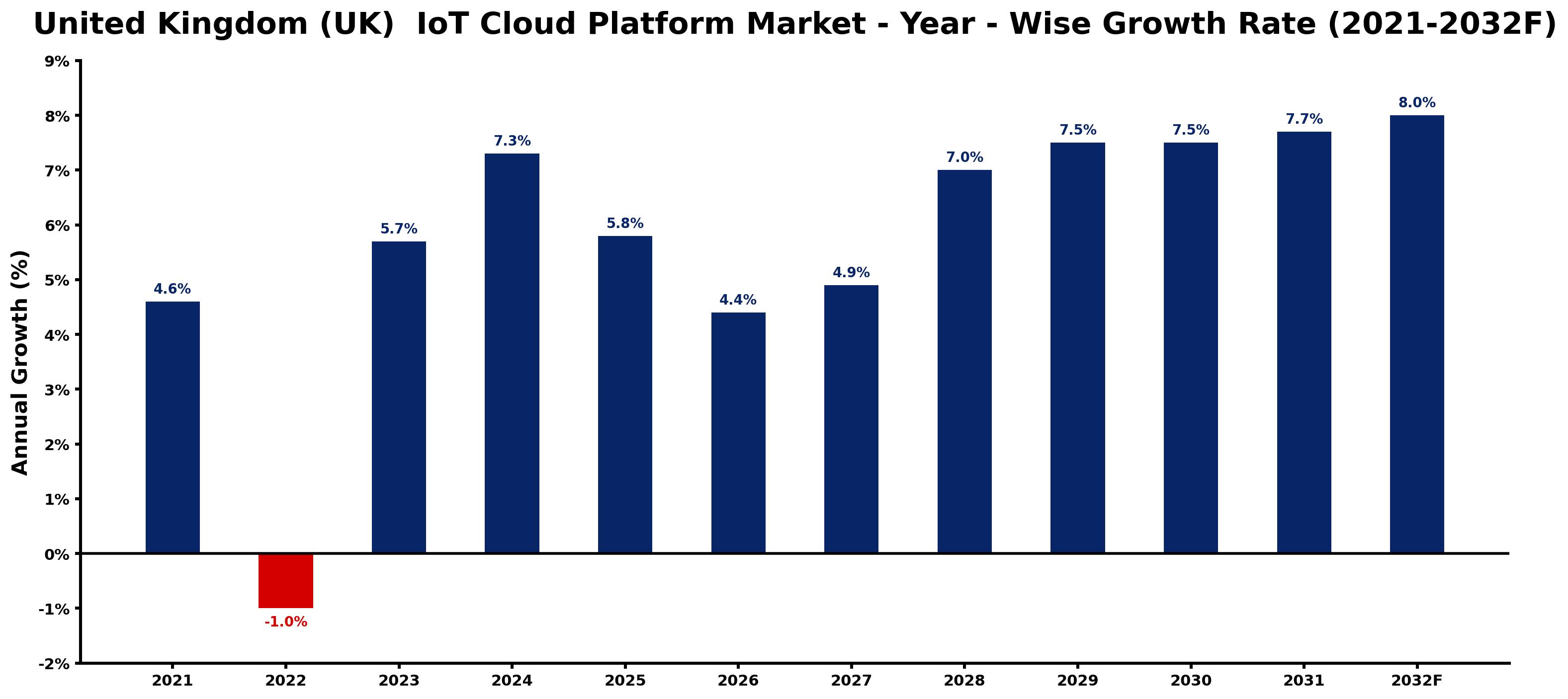 United Kingdom (UK) IoT Cloud Platform Market Year-wise Growth Rate and Key Drivers