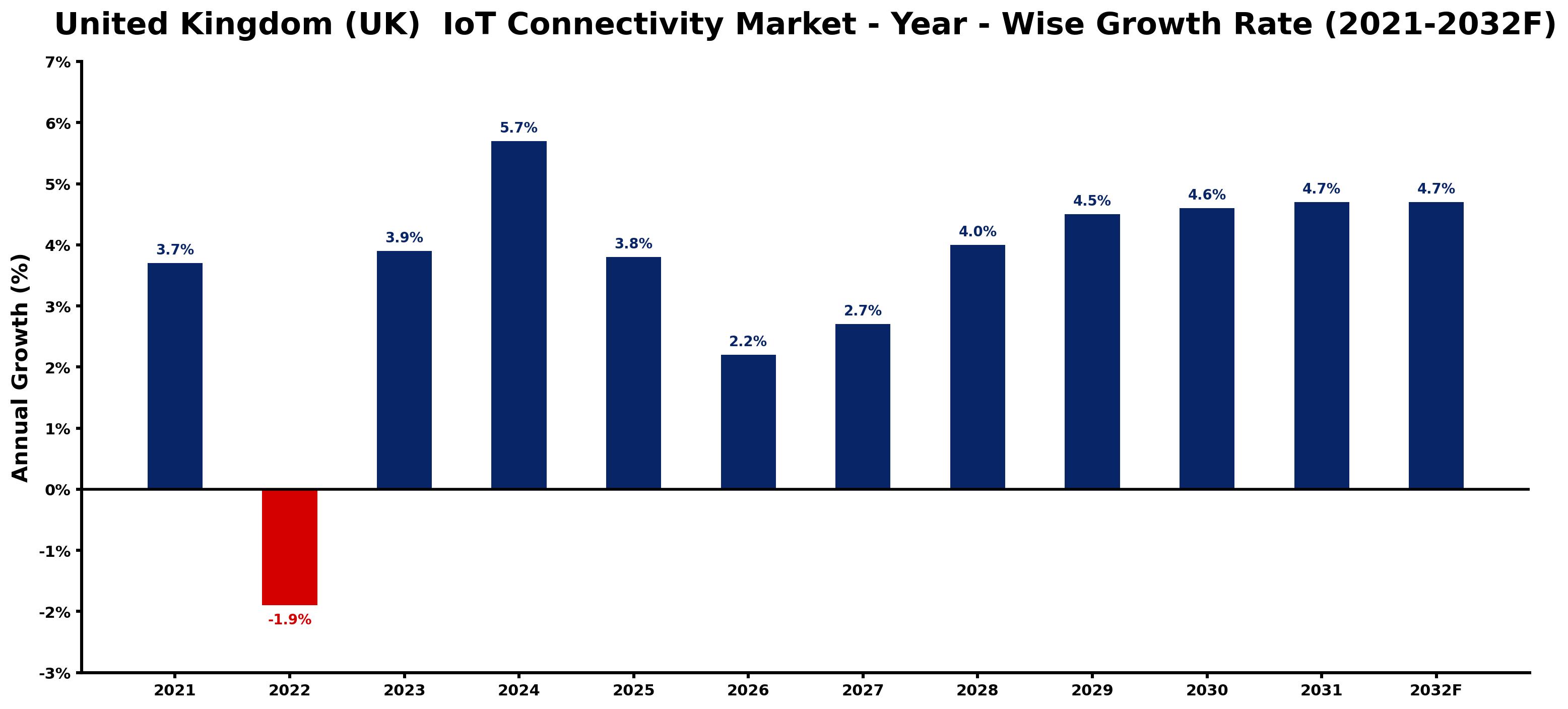 United Kingdom (UK) IoT Connectivity Market Year-wise Growth Rate and Key Drivers