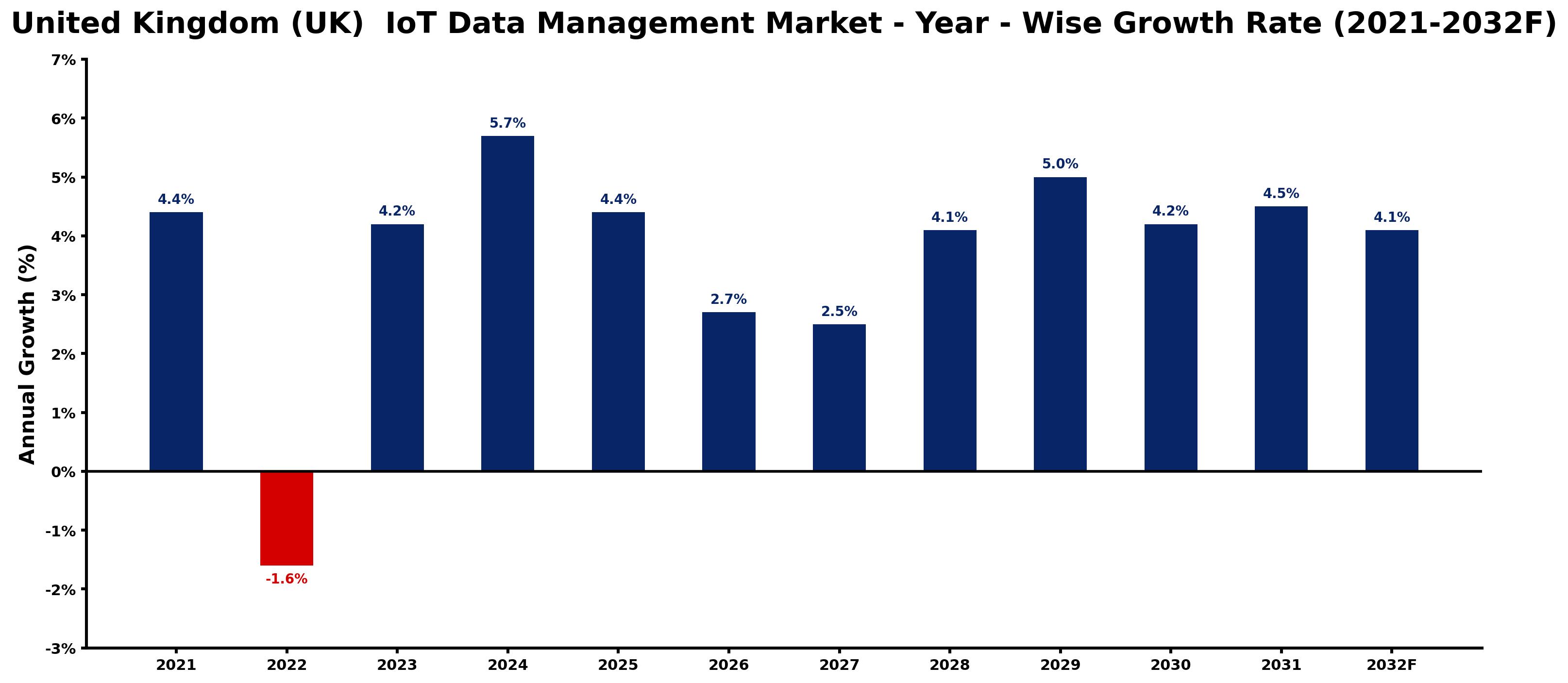 United Kingdom (UK)  IoT Data Management Market Year-wise Growth Rate and Key Drivers