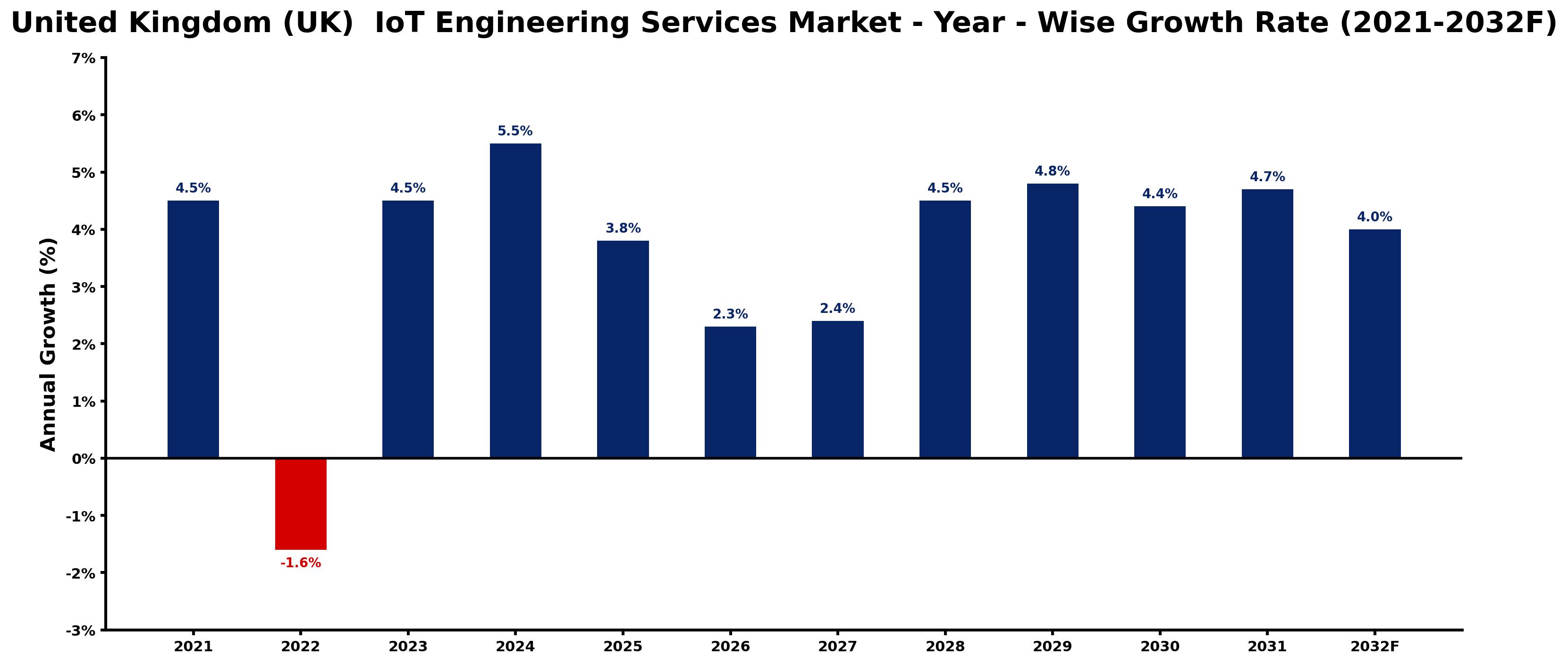 United Kingdom (UK) IoT Engineering Services Market Year-wise Growth Rate and Key Drivers