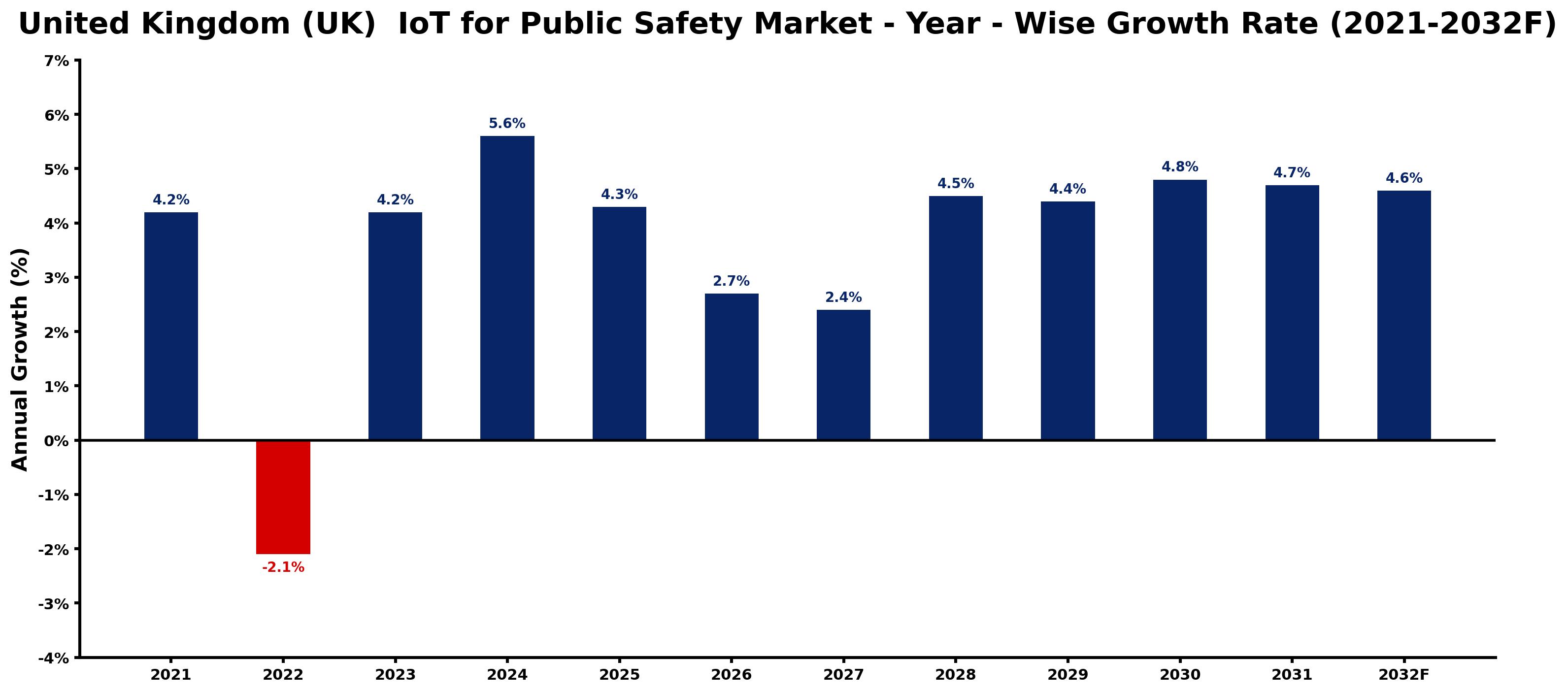 United Kingdom (UK)  IoT for Public Safety Market Year-wise Growth Rate and Key Drivers