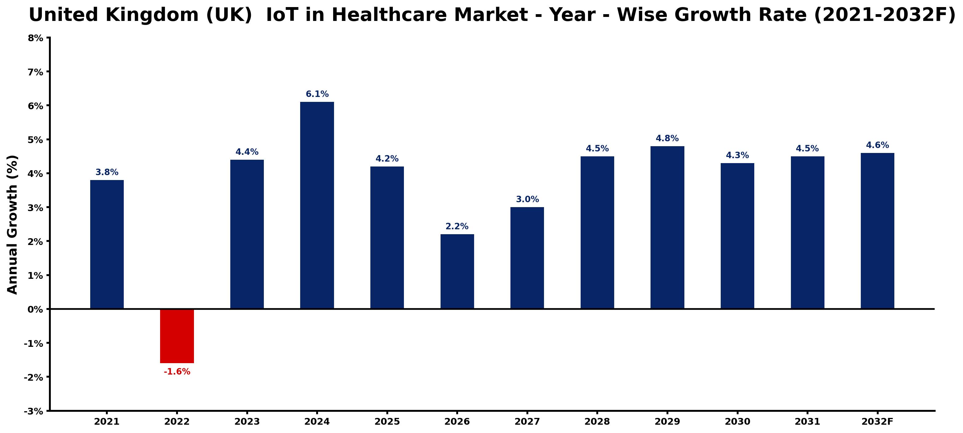 United Kingdom (UK) IoT in Healthcare Market Year-wise Growth Rate and Key Drivers