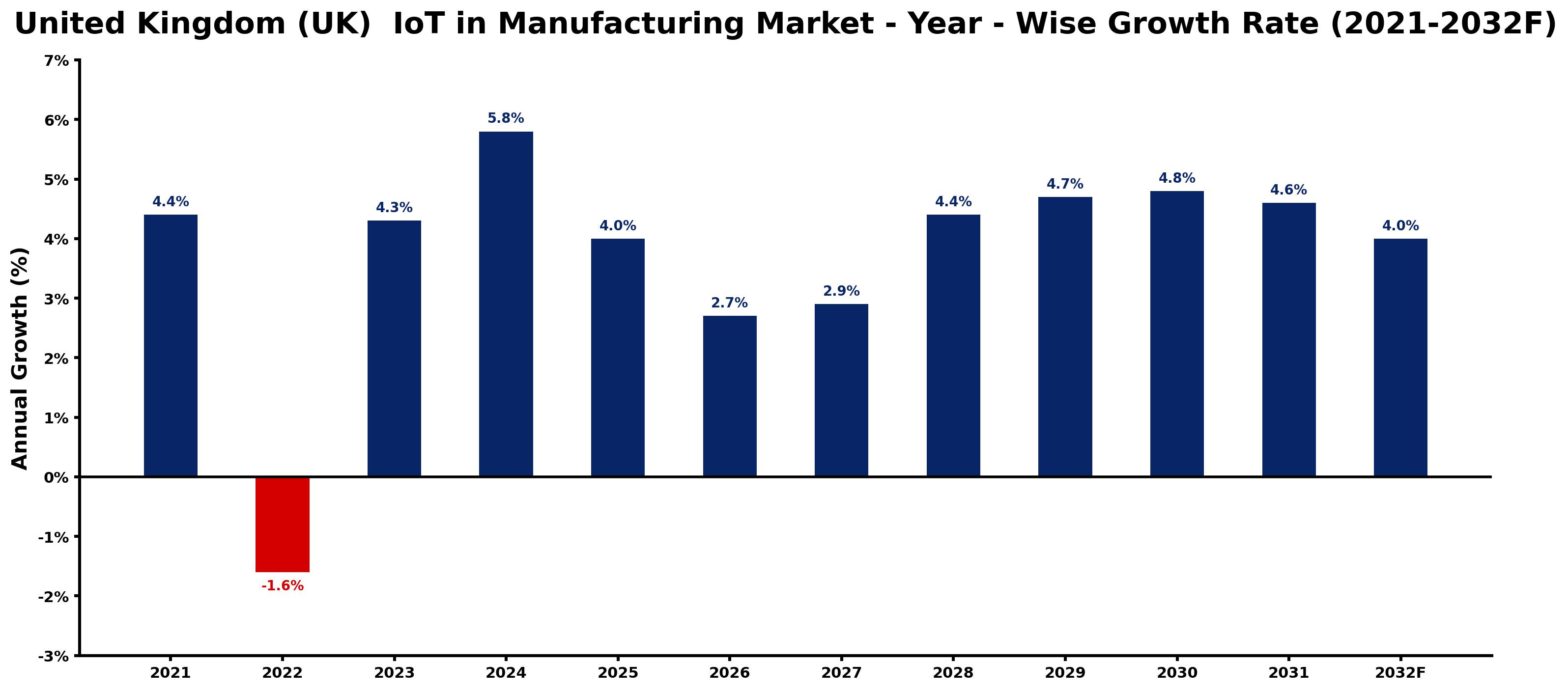 United Kingdom (UK) IoT in Manufacturing Market Year-wise Growth Rate and Key Drivers
