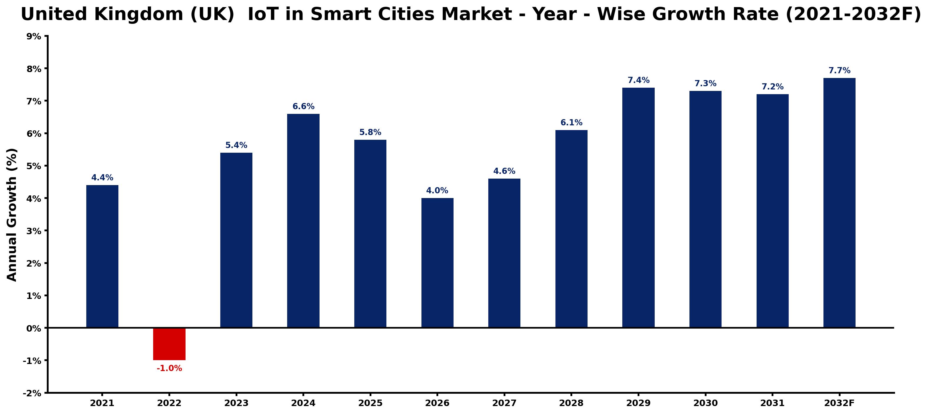 United Kingdom (UK) IoT in Smart Cities Market Year-wise Growth Rate and Key Drivers