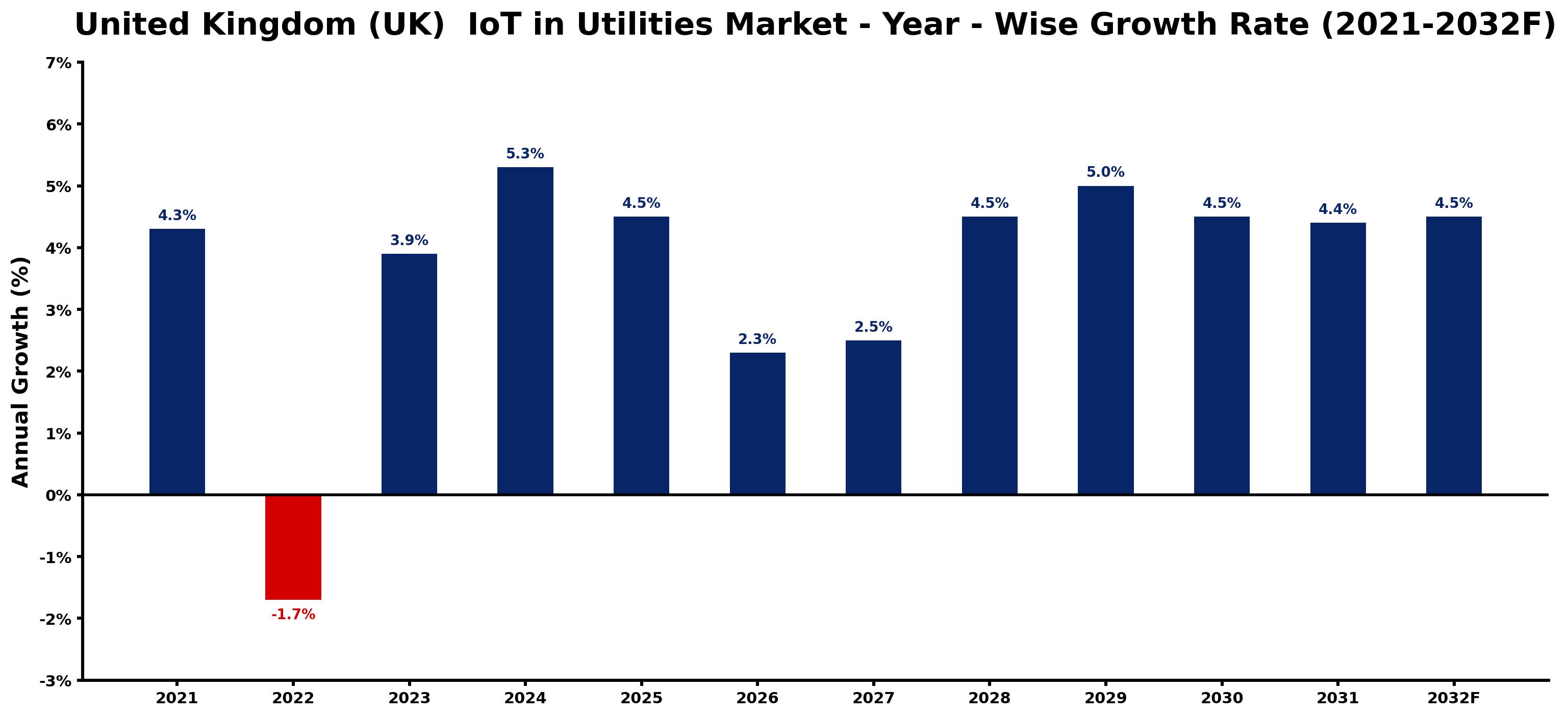 United Kingdom (UK) IoT in Utilities Market Year-wise Growth Rate and Key Drivers