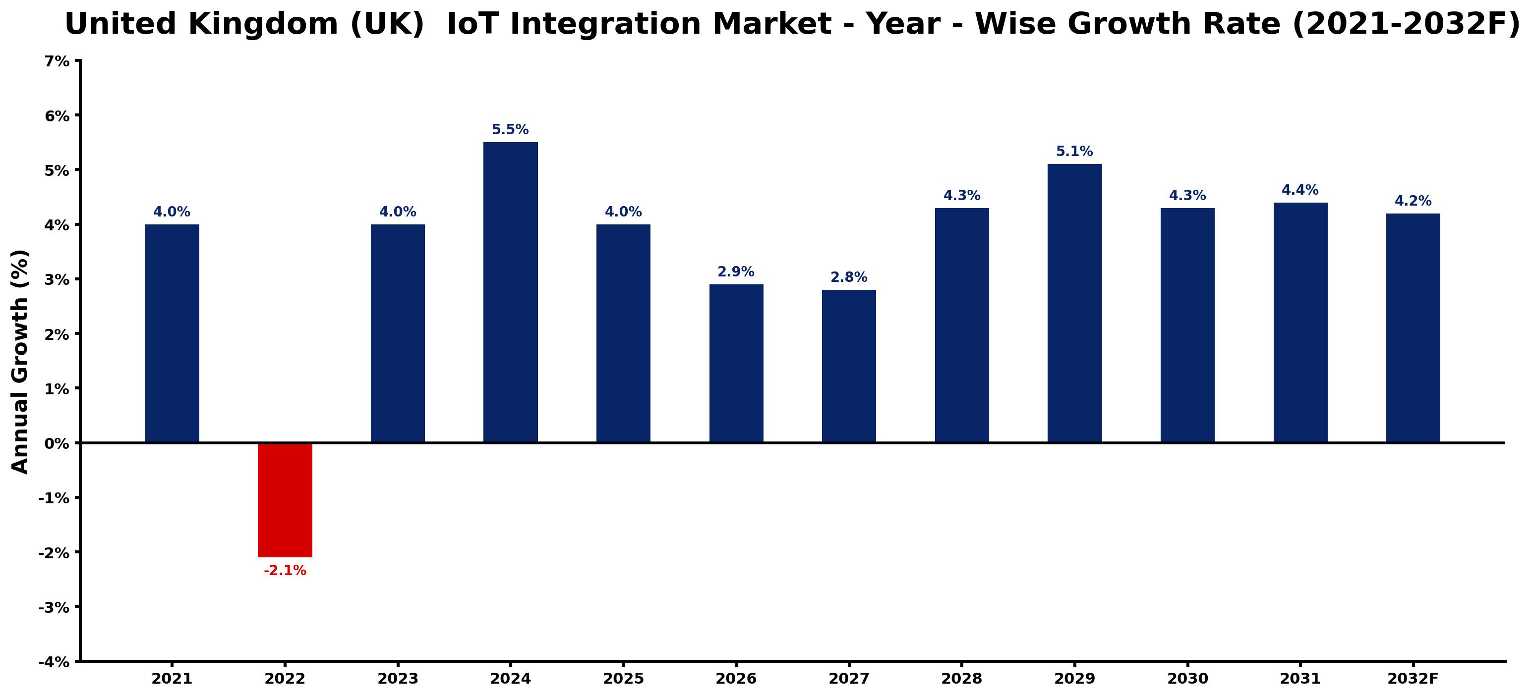 United Kingdom (UK) IoT Integration Market Year-wise Growth Rate and Key Drivers