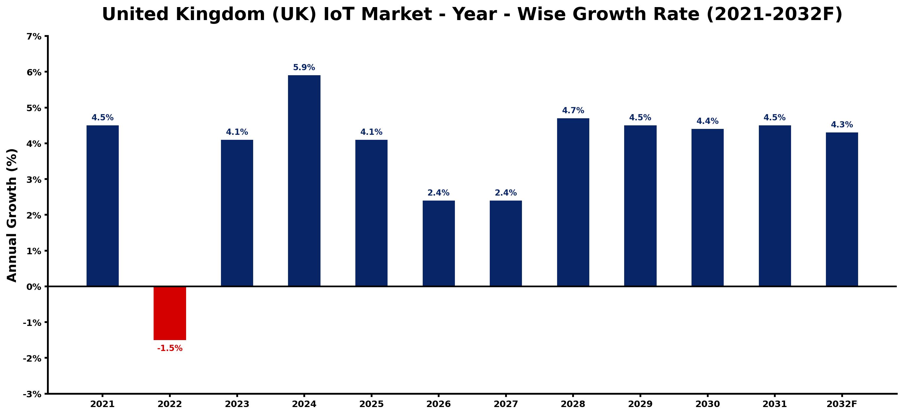 United Kingdom (UK) IoT Market Year-wise Growth Rate and Key Drivers